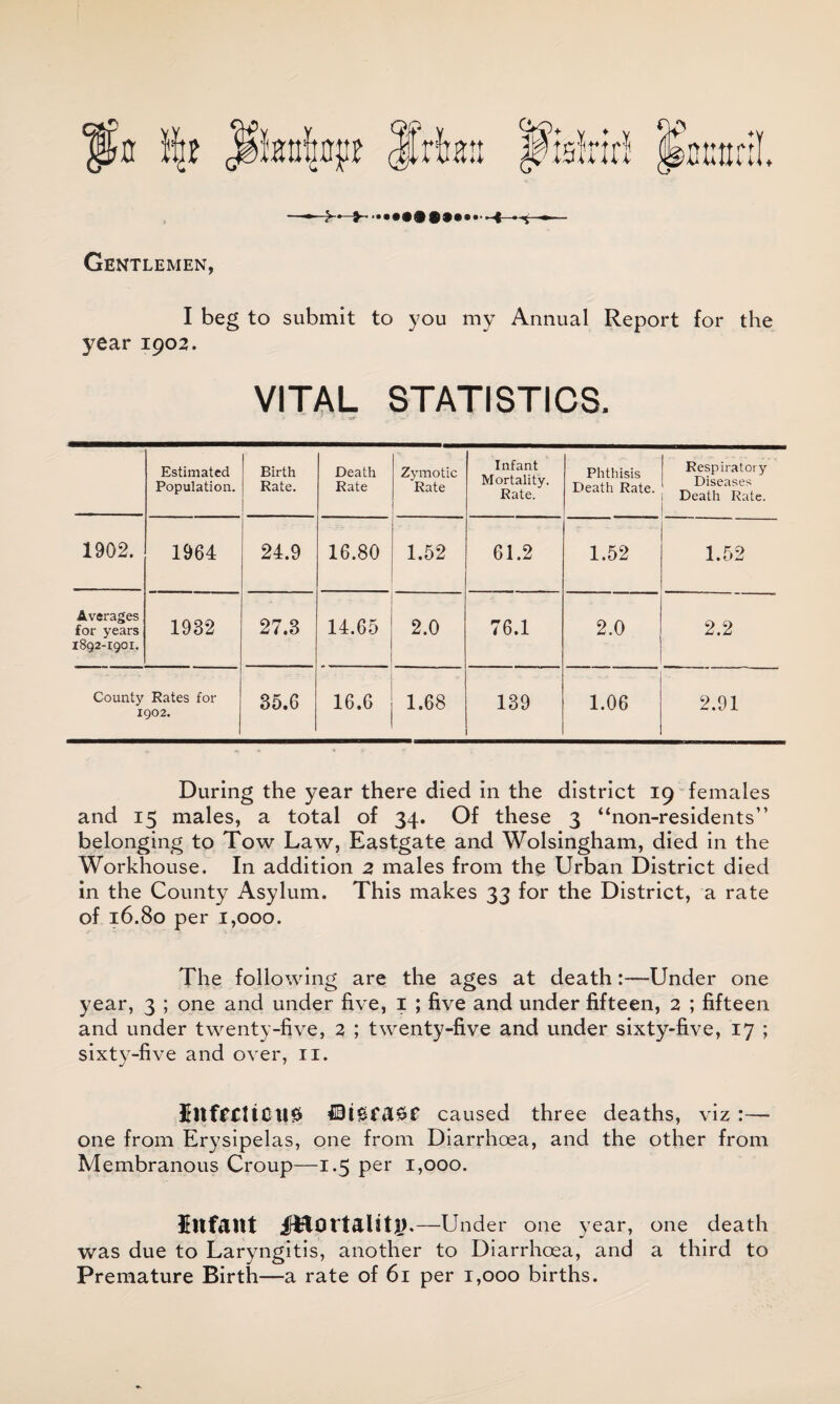 Gentlemen, I beg to submit to you my Annual Report for the year 1902. VITAL STATISTICS. Estimated Population. Birth Rate. Death Rate Zymotic Rate Infant Mortality. Rate. Phthisis Death Rate. Respiratory Diseases Death Rate. 1902. 1964 24.9 16.80 1.52 61.2 1.52 1.52 Averages for years 1892-1901. 1932 27.3 14.65 2.0 76.1 2.0 2.2 County Rates for 1902. 35.6 16.6 1.68 139 1.06 2.01 During the year there died in the district 19 females and 15 males, a total of 34. Of these 3 “non-residents” belonging to Tow Law, Eastgate and Wolsingham, died in the Workhouse, In addition 2 males from the Urban District died in the County Asylum. This makes 33 for the District, a rate of 16.80 per 1,000. The following are the ages at death-Under one year, 3 ; one and under five, 1 ; five and under fifteen, 2 ; fifteen and under twenty-five, 2 ; twenty-five and under sixty-five, 17 ; sixty-five and over, 11. IUf£CUCtl0 caused three deaths, viz :—- one from Erysipelas, one from Diarrhoea, and the other from Membranous Croup—1.5 per 1,000. Snfant jfiftortalitl).—Under one year, one death was due to Laryngitis, another to Diarrhoea, and a third to Premature Birth—a rate of 61 per 1,000 births.