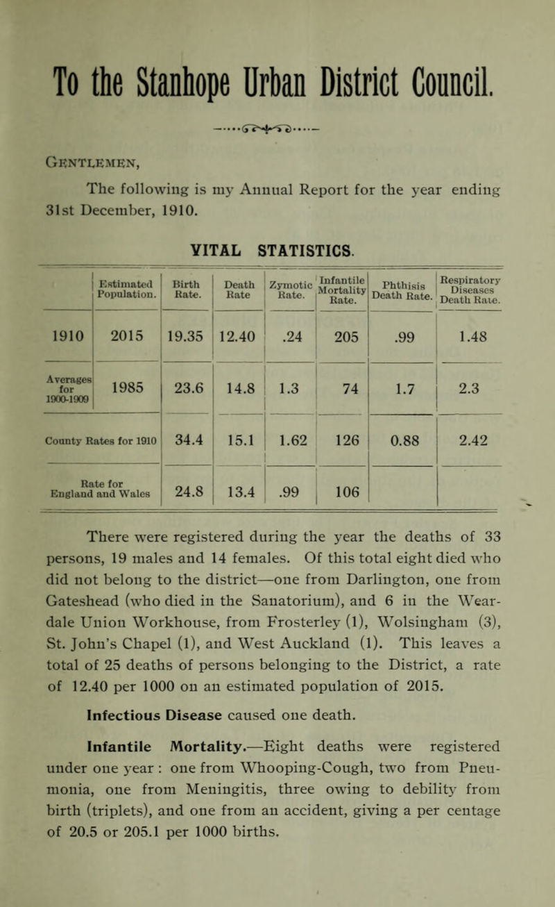 To the Stanhope Urban District Conncii. —• • • • c) • • • • — Gentlemen, The following is my Annual Report for the year ending 31st December, 1910. VITAL STATISTICS. Estimated Population. Birth Rate. Death Rate Zymotic Rate. Infantile Mortality Rate. Phthisis Death Rate. Respiratory Diseases Death Rate. 1910 2015 19.35 12.40 1 205 .99 1.48 Avertiges for 1900-1909 1985 23.6 14.8 1.3 74 1.7 2.3 County Rates for 1910 34.4 15.1 1.62 126 0.88 2.42 Rate for England and Wales 24.8 13.4 .99 106 There were registered during the year the deaths of 33 per.sons, 19 males and 14 females. Of this total eight died who did not belong to the district—one from Darlington, one from Gateshead (who died in the Sanatorium), and 6 in the Wear- dale Union Workhouse, from Frosterley (l), Wolsiugham (3), St. John’s Chapel (l), and West Auckland (l). This leaves a total of 25 deaths of persons belonging to the District, a rate of 12.40 per 1000 on an estimated population of 2015. Infectious Disease caused one death. Infantile Mortality.—Eight deaths were registered under one year : one from Whooping-Cough, two from Pneu¬ monia, one from Meningitis, three owing to debility from birth (triplets), and one from an accident, giving a per centage of 20.5 or 205.1 per 1000 births.