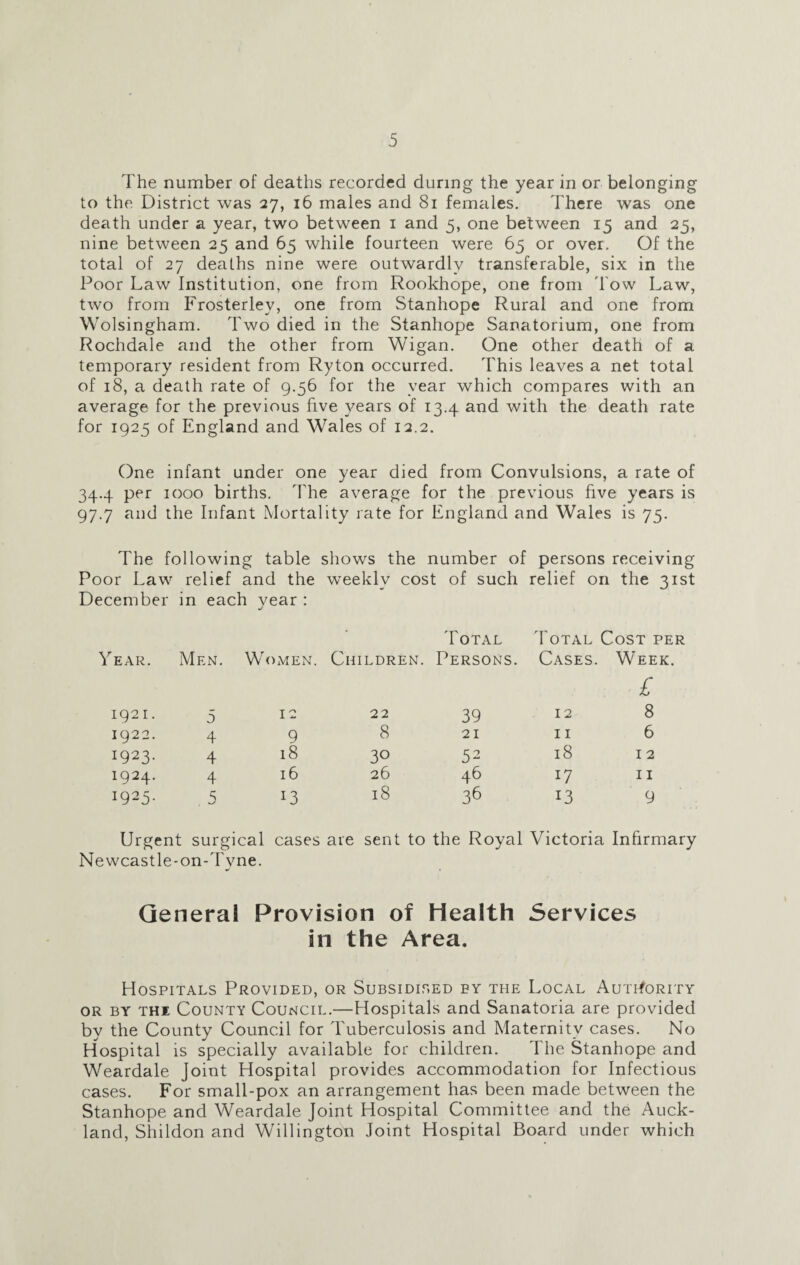 The number of deaths recorded during the year in or belonging to the District was 27, 16 males and 81 females. There was one death under a year, two between 1 and 5, one between 15 and 25, nine between 25 and 65 while fourteen were 65 or over. Of the total of 27 deaths nine were outwardly transferable, six in the Poor Law Institution, one from Rookhope, one from l ow Law, two from Frosterley, one from Stanhope Rural and one from Wolsingham. Two died in the Stanhope Sanatorium, one from Rochdale and the other from Wigan. One other death of a temporary resident from Ryton occurred. This leaves a net total of 18, a death rate of 9.56 for the year which compares with an average for the previous five years of 13.4 and with the death rate for 1925 of England and Wales of 12.2. One infant under one year died from Convulsions, a rate of 34.4 per 1000 births. 'The average for the previous five years is 97.7 and the Infant Mortality rate for England and Wales is 75. The following table shows the number of persons receiving Poor Law relief and the wTeeklv cost of such relief on the 31st December in each vear : Total Total Cost per Year. Men. Women. Children. Persons. Cases. Week. £ 1921. 5 12 22 39 12 8 1922. 4 9 8 21 11 6 1923. 4 18 30 52 18 12 1924. 4 16 26 46 i7 11 1925. 5 13 18 36 13 9 Urgent surgical cases are sent to the Royal Victoria Infirmary Newcastle-on-Tyne. General Provision of Health Services in the Area. Hospitals Provided, or Subsidised by the Local Authority or by the County Council.—Hospitals and Sanatoria are provided by the County Council for Tuberculosis and Maternity cases. No Hospital is specially available for children. The Stanhope and Weardale Joint Hospital provides accommodation for Infectious cases. For small-pox an arrangement has been made between the Stanhope and Weardale Joint Hospital Committee and the Auck¬ land, Shildon and Willington Joint Hospital Board under which