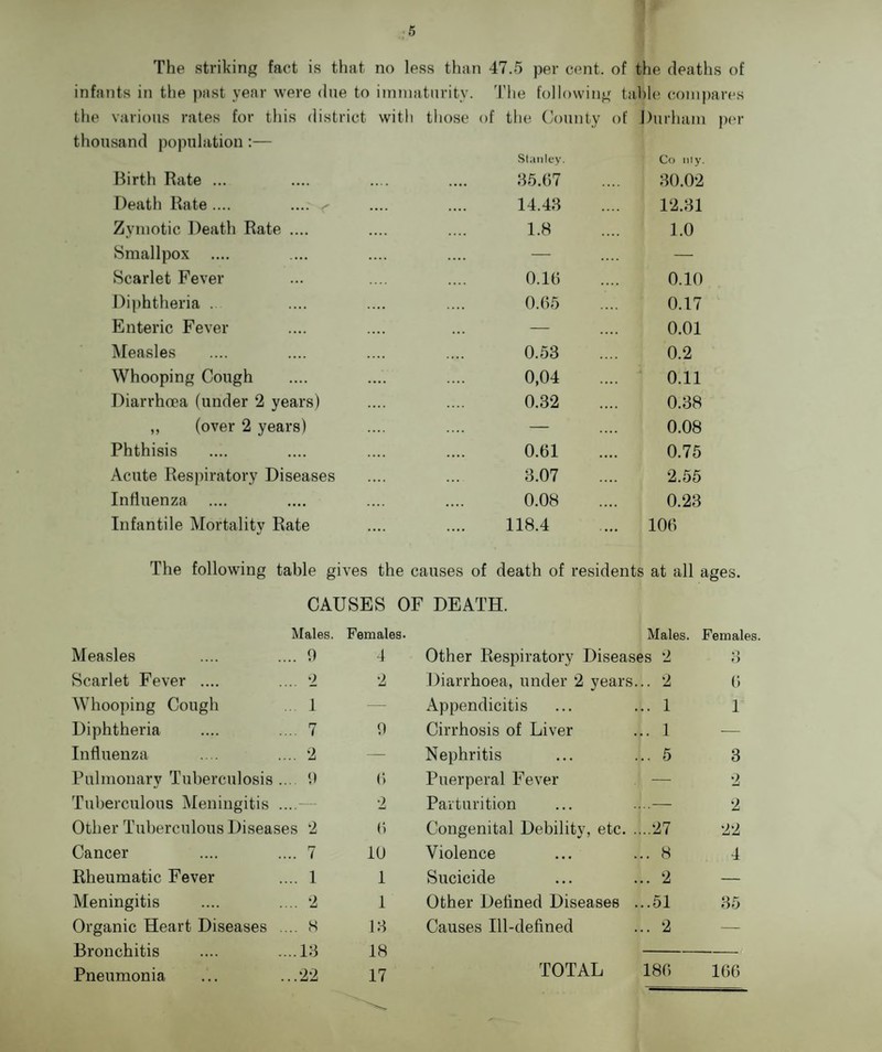 The striking fact is that no less than 47.5 per cent. of the deaths of infants in the |>ast year were due to immaturity. The following table compares the various rates for this district with those of the County of Durham per thousand population:— Stanley. Co lily. Birth Rate ... 35.67 30.02 Death Rate .... .... ^ 14.43 12.31 Zymotic Death Rate .... 1.8 1.0 Smallpox .... — — Scarlet Fever 0.16 0.10 Diphtheria . 0.65 0.17 Enteric Fever — 0.01 Measles 0.53 0.2 Whooping Cough 0,04 0.11 Diarrhoea (under 2 years) 0.32 0.38 „ (over 2 years) — 0.08 Phthisis 0.61 0.75 Acute Respiratory Diseases 3.07 2.55 Influenza .... 0.08 0.23 Infantile Mortality Rate 118.4 . 106 The following table gives the causes of death of residents at all ages. CAUSES OF DEATH. Males. Females. Males. Females Measles ... 9 4 Other Respiratory Diseases 2 3 Scarlet Fever .... 2 2 Diarrhoea, under 2 years. .. 2 6 Whooping Cough ... 1 — Appendicitis .. 1 1 Diphtheria ... 7 9 Cirrhosis of Liver .. 1 — Influenza ... 2 — Nephritis .. 5 3 Pulmonary Tuberculosis ... 9 6 Puerperal Fever — 2 Tuberculous Meningitis ...— 2 Parturition ..— 2 Other Tuberculous Diseases 2 6 Congenital Debility, etc. . ..27 22 Cancer ... 7 10 Violence .. 8 4 Rheumatic Fever ... 1 1 Sucicide .. 2 — Meningitis ... 2 1 Other Defined Diseases . ..51 35 Organic Heart Diseases ... 8 13 Causes Ill-defined .. 2 — Bronchitis ...13 18 Pneumonia ..22 17 TOTAL 186 166