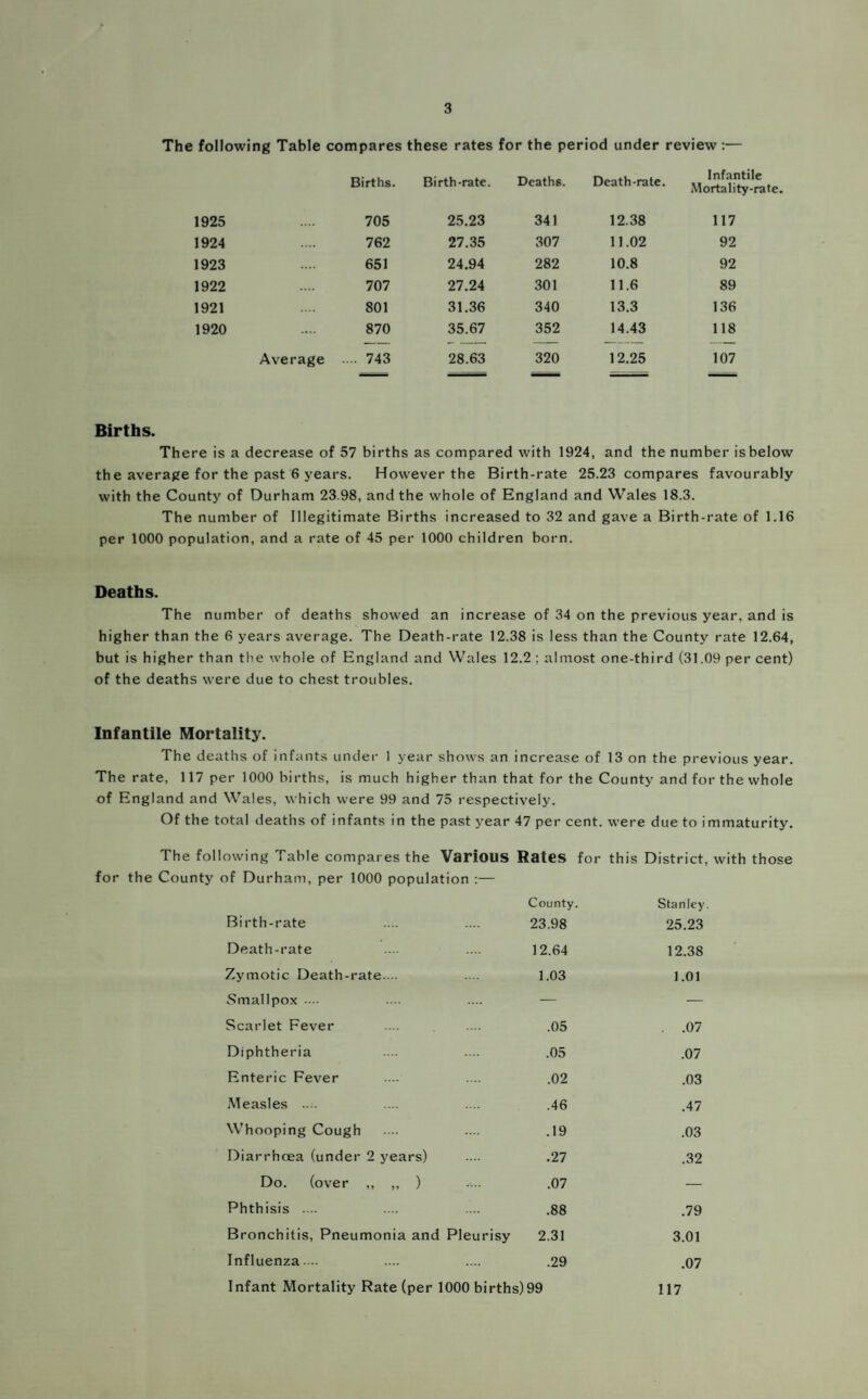 3 The following Table compares these rates for the period under review :— Births. Birth-rate. Deaths. Death-rate. Infantile Mortality-rate 1925 705 25.23 341 12.38 117 1924 762 27.35 307 11.02 92 1923 651 24.94 282 10.8 92 1922 707 27.24 301 11.6 89 1921 801 31.36 340 13.3 136 1920 870 35.67 352 14.43 118 Average .... 743 28.63 320 12.25 107 Births. There is a decrease of 57 births as compared with 1924, and the number isbelow the average for the past 6 years. However the Birth-rate 25.23 compares favourably with the County of Durham 23.98, and the whole of England and Wales 18.3. The number of Illegitimate Births increased to 32 and gave a Birth-rate of 1.16 per 1000 population, and a rate of 45 per 1000 children born. Deaths. The number of deaths showed an increase of 34 on the previous year, and is higher than the 6 years average. The Death-rate 12.38 is less than the County rate 12.64, but is higher than the whole of England and Wales 12.2 ; almost one-third (31.09 per cent) of the deaths were due to chest troubles. Infantile Mortality. The deaths of infants under 1 year shows an increase of 13 on the previous year. The rate, 117 per 1000 births, is much higher than that for the County and for the whole of England and Wales, which were 99 and 75 respectively. Of the total deaths of infants in the past year 47 per cent, were due to immaturity. The following Table compares the Various Rates for this District, with those for the County of Durham, per 1000 population :— Birth-rate County. 23.98 Stanley 25.23 Death-rate 12.64 12.38 Zymotic Death-rate.... 1.03 1.01 Smallpox .... — — Scarlet Fever .05 . .07 Diphtheria .05 .07 Enteric Fever .02 .03 Measles .46 .47 Whooping Cough .19 .03 Diarrhoea (under 2 years) .27 .32 Do. (over ,, ,, ) .07 — Phthisis .... .... .88 .79 Bronchitis, Pneumonia and Pleurisy 2.31 3.01 Influenza... .29 .07 Infant Mortality Rate (per 1000 births)99 117