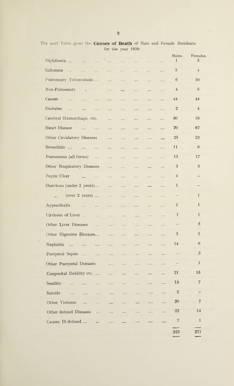 The next Table gives the Causes of Death of Male and Female Residents for the year 1939. Diphtheria . Influenza Pulmonary Tuberculosis ... Non-Pulmonary ,, Cancer Diabetes Cerebral Haemorrhage, etc. Heart Disease Other Circulatory Diseases Bronchitis ... Pneumonia (all forms) Other Respiratory Diseases Peptic Ulcer Diarrhoea (under 2 years).... ,, (over 2 years) . Appendicitis Cirrhosis of Liver .... Other Liver Diseases Other Digestive Diseases.... Nephritis Puerperal Sepsis ... Other Puerperal Diseases Congenital Debility etc. Senility . Suicide . Other Violence . Other defined Diseases Causes Ill-defined .... Males. 1 3 6 4 44 2 30 70 25 11 13 3 4 1 5 14 21 13 2 20 22 7 Females. 5 4 10 5 44 4 18 67 23 9 17 3 1 1 1 5 1 6 2 1 15 7 7 14 1 323 271