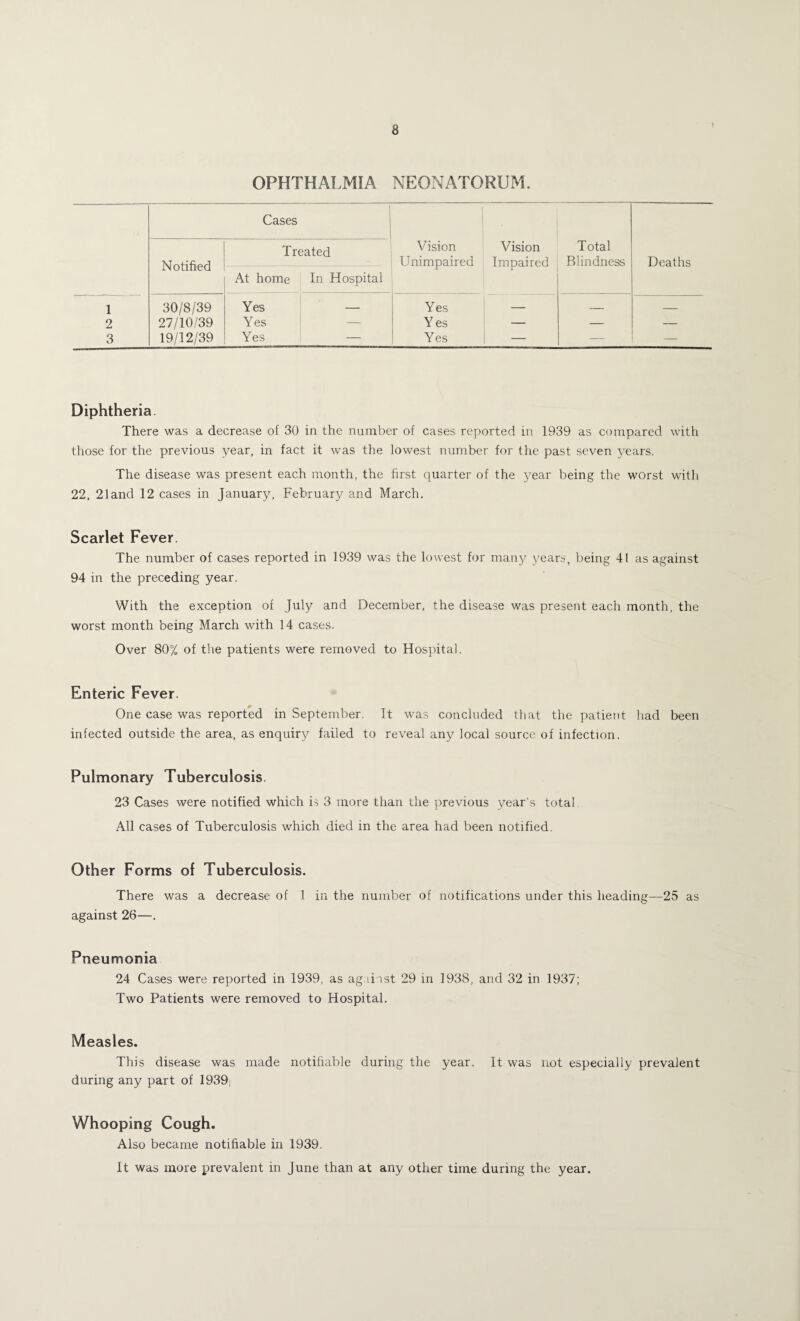 OPHTHALMIA NEONATORUM, Notified Cases Treated At home In Hospital Vision Unimpaired Vision Impaired Total Blindness Deaths 1 30/8/39 Yes — Yes — — — 2 27/10/39 Yes — Yes — — — 3 19/12/39 Yes Yes — — Diphtheria There was a decrease of 30 in the number of cases reported in 1939 as compared with those for the previous year, in fact it was the lowest number for the past seven years. The disease was present each month, the first quarter of the year being the worst with 22, 21 and 12 cases in January, February and March. Scarlet Fever. The number of cases reported in 1939 was the lowest for many years, being 41 as against 94 in the preceding year. With the exception of July and December, the disease was present each month, the worst month being March with 14 cases. Over 80% of the patients were removed to Hospital. Enteric Fever. One case was reported in September. It was concluded that the patient had been infected outside the area, as enquiry failed to reveal any local source of infection. Pulmonary Tuberculosis. 23 Cases were notified which is 3 more than the previous year's total All cases of Tuberculosis which died in the area had been notified. Other Forms of Tuberculosis. There was a decrease of 1 in the number of notifications under this heading—25 as against 26—. Pneumonia 24 Cases were reported in 1939, as ag linst 29 in 1938, and 32 in 1937; Two Patients were removed to Hospital. Measles. This disease was made notifiable during the year. It was not especially prevalent during any part of 1939- Whooping Cough. Also became notifiable in 1939. It was more prevalent in June than at any other time during the year.