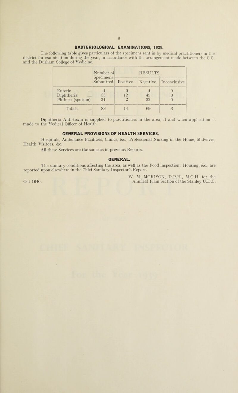 BACTERIOLOGICAL EXAMINATIONS, 1939. The following table gives particulars of the specimens sent in by medical practitioners in the district for examination during the year, in accordance with the arrangement made between the C.C. and the Durham College of Medicine. Number of Specimens Submitted RESULTS • Positive. Negative. Inconclusive Enteric . 4 0 4 0 Diphtheria 55 12 43 3 Phthisis (sputum) 24 2 22 0 Totals 83 14 69 3 Diphtheria Anti-toxin is supplied to practitioners in the area, if and when application is made to the Medical Officer of Health. GENERAL PROVISIONS OF HEALTH SERVICES. Hospitals, Ambulance Facilities, Clinics, &c., Professional Nursing in the Home, Midwives, Health Visitors, &c., All these Services are the same as in previous Reports. GENERAL. The sanitary conditions affecting the area, as well as the Food inspection, Housing, &c., are reported upon elsewhere in the Chief Sanitary Inspector’s Report. W. M. MORISON, D.P.H., M.O.H. for the Annfield Plain Section of the Stanley U.D.C. Oct 1940.