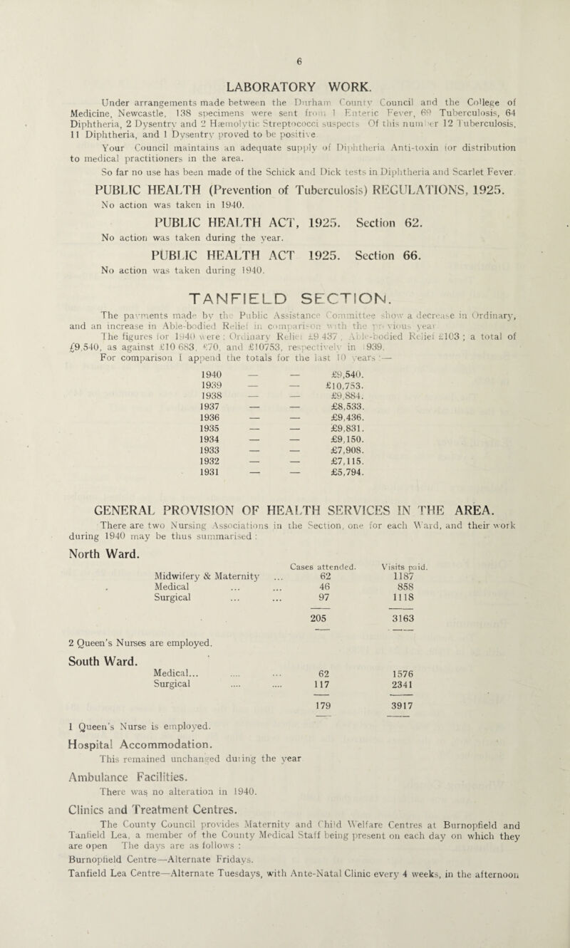 6 LABORATORY WORK. Under arrangements made between the Durham County Council and the College of Medicine, Newcastle, 138 specimens were sent from 1 Enteric Fever, 69 Tuberculosis, 64 Diphtheria, 2 Dysentry and 2 Haemolytic Streptococci suspects Of this num er 12 Tuberculosis. 11 Diphtheria, and 1 Dysentry proved to be positive Your Council maintains an adequate supply of Diphtheria Anti-toxin tor distribution to medical practitioners in the area. So far no use has been made of the Schick and Dick tests in Diphtheria and Scarlet Fever. PUBLIC HEALTH (Prevention of Tuberculosis) REGULATIONS, 1925. No action was taken in 1940. PUBLIC HEALTH ACT, 1925. Section 62. No action was taken during the year. PUBLIC HEALTH ACT 1925. Section 66. No action was taken during 1940. T ANFIELD SECTION. The pavruents mad^ by the Public Assistance Committee show a decrease in Ordinary, and an increase in Able-bodied Relief in comparison with the pn vious yeai The figures for 1940 were : Ordinary Reliei 19 437 , Able-bodied Reliei 1103 ; a total of £9,540, as against 110 683, 170, and £10753, respectively in 939. For comparison I append the totals for the last 10 vears : — 1940 1939 1938 1937 1936 1935 1934 1933 1932 1931 £9,540. £10,753. £9.884. £8,533. £9,436. £9,831. £9,150. £7,908. £7,115. £5,794. GENERAL PROVISION OF HEALTH SERVICES IN THE AREA. There are two Nursing Associations in the Section, one for each Ward, and their work during 1940 may be thus summarised : North Ward. Midwifery & Maternity Cases attended. 62 Visits paid 1187 Medical 46 858 Surgical 97 1118 205 3163 2 Queen’s Nurses are employed. South Ward. Medical... .... ... 62 1576 Surgical .... .... 117 2341 179 3917 1 Queen’s Nurse is employed. Hospital Accommodation. This remained unchanged duiing the year Ambulance Facilities. There was no alteration in 1940. Clinics and Treatment Centres. The County Council provides Maternity and Child Welfare Centres at Burnopfield and Taniield Lea, a member of the County Medical Staff being present on each day on which they are open The daj^s are as follows : Burnopfield Centre—Alternate Fridays.