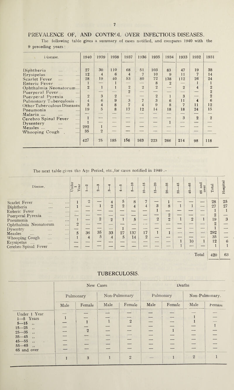 PREVALENCE OF, AND CONTROL OVER INFECTIOUS DISEASES. The following table gives a summary of cases notified, and compares 1940 with the 9 preceding years : disease. 1940 1939 1938 1937 1936 1935 1934 1933 1932 1931 Diphtheria 27 30 110 68 51 103 83 47 19 38 Erysipelas 12 4 6 4 7 10 9 11 7 14 Scarlet Fever 28 19 40 53 80 72 138 112 26 24 Enteric Fever 1 — 1 — ■— 8 2 — 1 1 Ophthalmia Neonatorum.... 2 1 1 2 2 2 — 2 4 2 Puerperal Fever. .. — — — 2 — — — — — 2 Puerperal Pyrexia 2 3 2 — — 2 1 3 — 2 Pulmonary Tuberculosis • 4 6 9 3 7 3 6 11 4 6 Other Tuberculous Diseases 3 4 8 7 4 9 8 7 11 12 Pneumonia 19 5 8 17 12 14 18 18 24 15 Malaria . Cerebro Spinal Fever 1 — — — — — — 3 2 2 Dysentery 1 — — — — 1 — — — Measles .... 292 1  ' ~ — ' - * Whooping Cough 35 2 — — — — — — — 427 75 185 156 163 223 266 214 1 98 118 The next table gives the Age Period, etc.,for cases notified in 1940 Disease. Under 1 Year 1 CO 1 <N 1 7 Tt< O T-H 1 . lO V-H 1 o O 1 lO V—4 ! 20—35 1 35—45 CD T ID T* 65 and over Total Hospital 1 Scarlet Fever 1 2 — 4 5 8 7 — 1 — — — 28 25 Diphtheria 1 — 1 2 2 4 4 3 8 i 1 — 27 27 Enteric Fever — — ' — — — — 1 — *  — 1 1 Puerperal Pyrexia — — — — — — — — 2 — — — 2 — Pneumonia 1 — 2 2 1 5 — 2 2 i 2 1 19 3 Ophthalmia Neonatorum 2 — — — — — — — — — — -- 2 — Dysentrv — — ' — 1 — — — — — — — -- Measles 5 36 35 33 27 137 17 1 1 — — — 292 — Whooping Cough 1 4 5 4 5 14 2 — — — — — 35 — Erysipelas .... — —  — — — — — — i 10 1 12 6 Cerebro Spinal Fever — — — — —  i j ”” _ 1 1 Total 420 63 TUBERCULOSIS. New Cases Deaths Pulmonary Non-Pulmonary Pulmonary Non-Pulmonary. Male Female Male Female Male Female Male F emare Under 1 Year — — — — — — — 1—5 Years 1 — — —  1 ' 5—15 ,, — 1 1 2 — ' 1 1 15—25 ,, — — —  1 25—35 ,, — 2 — — — 1 — 35—45 ,, — — — — 45—55 ,, — — — — “ 55—65 ,, — — ' 65 and over — — 1 1 3 1 1 2 — 1 2 1