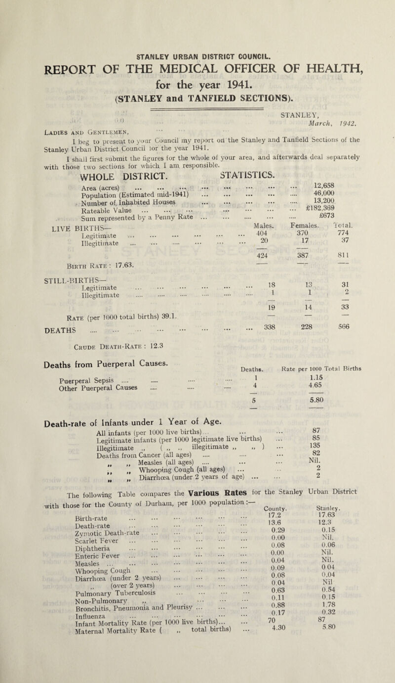 STANLEY URBAN DISTRICT COUNCIL. REPORT OF THE MEDICAL OFFICER OF HEALTH, for the year 1941. (STANLEY and TANFIELD SECTIONS). STANLEY, March, 1942. Ladies and Gentlemen, 1 beg to present to your Council my report on the Stanley and Tanfield Sections of the Stanley Urban District Council lor the year 1941. I shall first submit the figures for the whole of your area, and afterwards deal separately with those two sections for which I am responsible. WHOLE DISTRICT. Arc3< ••• ••• •••. ■ Population (Estimated mid-1941) Number of, Inhabited Houses Rateable Value Sum represented by a Penny Rate ... LIVE BIRTHS— Legitimate Illegitimate .... . Birth Rate : 17.63. STILL-BIRTHS— Legitimate Illegitimate . Rate (per 1000 total births) 39.1. DEATHS . . STATISTICS 12,658 46,000 13,200 £182,369 £673 Males. Females. Total 404 370 774 20 17 37 424 387 811 _ — — 18 13 31 1 1 r% 19 14 33 338 228 566 Crude Death-Rate : 12.3 Deaths from Puerperal Causes. Puerperal Sepsis Other Puerperal Causes Deaths. Rate per 1000 Total Births 1 1.15 4 4.65 5 5.80 Death-rate of Infants under 1 Year of Age. All infants (per 1000 live births)... Legitimate infants (per 1000 legitimate live births) Illegitimate „ ( „ illegitimate „ „ ) Deaths from Cancer (all ages) „ ,, Measles (all ages) .... >» Whoop.ing Cough (all ages) „ Diarrhoea (under 2 years of age) ... 87 85 135 82 Nil. 2 2 with The following Table compares the Various Rates those for the County of Durham, per 1000 population Birth-rate Death-rate Zymotic Death-rate . Scarlet Fever Diphtheria Enteric Fever. Measles ... Whooping Cough Diarrhoea (under 2 years) . (over 2 ^^ears) Pulmonary Tuberculosis . Non-Pulmonary ,, . Bronchitis, Pneumonia and Pleurisy. Influenza ... ••• ••• Infant Mortality Rate (per 1000 live births)... Maternal Mortality Rate ( ,, total births) for the Stanley County. 17.2 13.6 0.29 0.00 0.08 0.00 0.04 0.09 0.08 0.04 0.63 0.11 0.88 0.17 70 4.30 Urban District Stanley 17.63 12.3 0.15 Nil. 0.06 Nil. Nil. 0 04 0.04 Nil 0.54 0.15 1.78 0.32 87 5.80