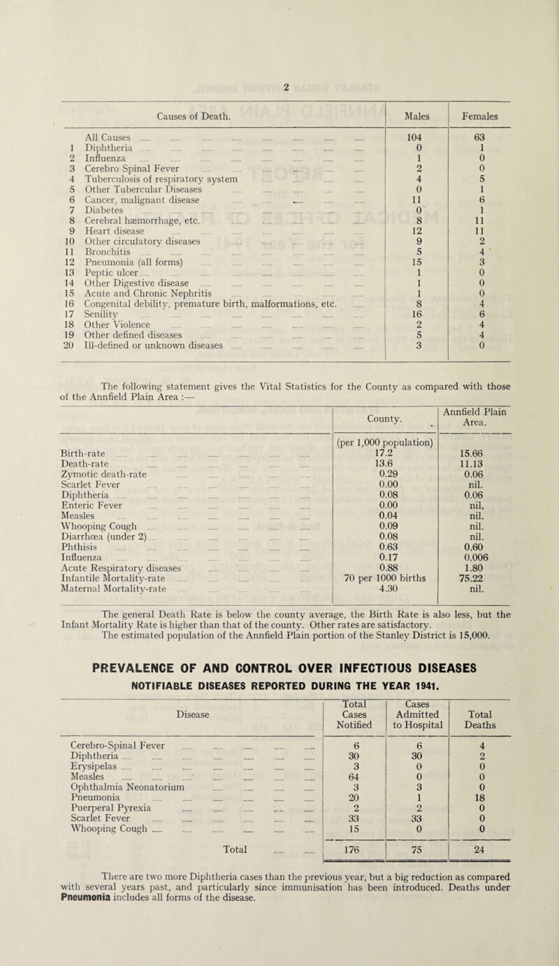 Causes of Death. Males Females All Causes . 104 63 1 Diphtheria . 0 1 2 Influenza 1 0 3 Cerebro Spinal Fever 2 0 4 Tuberculosis of respiratory system . 4 5 5 Other Tubercular Diseases 0 1 6 Cancer, malignant disease 11 6 7 Diabetes O' 1 8 Cerebral haemorrhage, etc. 8 11 9 Heart disease 12 11 10 Other circulatory diseases 9 2 11 Bronchitis . 5 4 12 Pneumonia (all forms) 15 3 13 Peptic ulcer. 1 0 14 Other Digestive disease 1 0 15 Acute and Chronic Nephritis 1 0 16 Congenital debility, premature birth, malformations, etc. 8 4 17 Senility 16 6 18 Other Violence 2 4 19 Other defined diseases 5 4 20 Ill-defined or unknown diseases . 3 0 The following statement gives the Vital Statistics for the County as compared with those of the Annfield Plain Area :— County. Annfield Plain Area. Birth-rate (per 1,000 population) 17.2 15.66 Death-rate . 13.6 11.13 Zymotic death-rate 0.29 0.06 Scarlet Fever 0.00 nil. Diphtheria . . . 0.08 0.06 Enteric Fever 0.00 nil. Measles 0.04 nil. Whooping Cough . 0.09 nil. Diarrhoea (under 2). 0.08 nil. Phthisis 0.63 0.60 Influenza 0.17 0.006 Acute Respiratory diseases 0.88 1.80 Infantile Mortality-rate 70 per 1000 births 75.22 Maternal Mortality-rate 4.30 nil. The general Death Rate is below the county average, the Birth Rate is also less, but the Infant Mortality Rate is higher than that of the county. Other rates are satisfactory. The estimated population of the Annfield Plain portion of the Stanley District is 15,000. PREVALENCE OF AND CONTROL OVER INFECTIOUS DISEASES NOTIFIABLE DISEASES REPORTED DURING THE YEAR 1941. Disease Total Cases Notified Cases Admitted to Hospital Total Deaths Cerebro-Spinal Fever . . . 6 6 4 Diphtheria. . . . 30 30 2 Erysipelas. 3 0 0 Measles . . . 64 0 0 Ophthalmia Neonatorium . 3 3 0 Pneumonia . 20 1 18 Puerperal Pyrexia . 2 2 0 Scarlet Fever . . 33 33 0 Whooping Cough. 15 0 0 Total . 176 75 24 There are two more Diphtheria cases than the previous year, but a big reduction as compared with several years past, and particularly since immunisation has been introduced. Deaths under Pneumonia includes all forms of the disease.