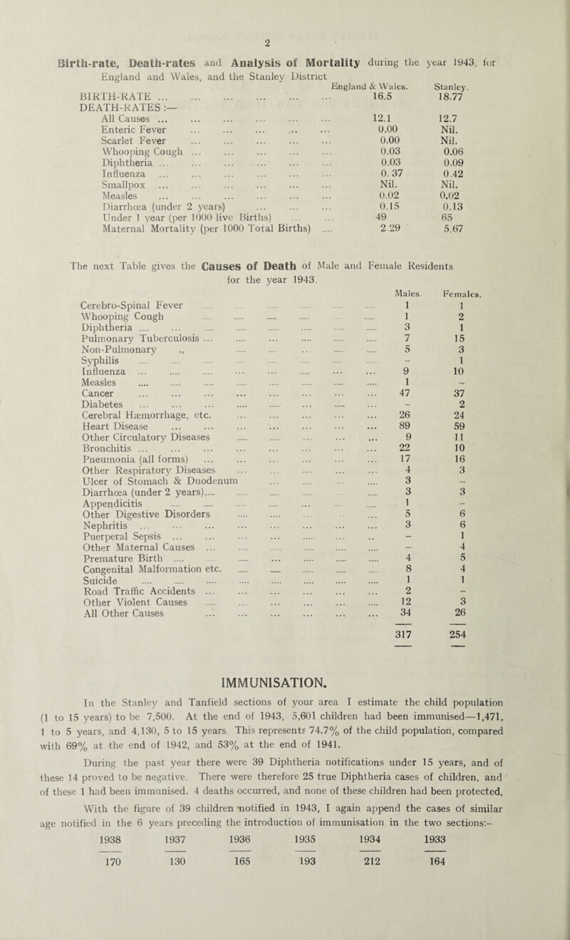 Birth-rate, Death-rates and Analysis of Mortality during the year 1943, tor England and Wales, and the Stanley District Engla nd &. Wales. Stanley BIRTH-RATE. 16.5 18.77 DEATH-RATES All Causes ... 12.1 12.7 Enteric Fever 0.00 Nil. Scarlet Fever 0.00 Nil. Whooping Cough ... 0.03 0.06 Diphtheria ... 0.03 0.09 Influenza 0.37 0.42 Smallpox Nil. Nil. Measles 0.02 0,02 Diarrhoea (under 2 years) 0.15 0.13 Under 1 year (per 1000 live Births) 49 65 Maternal Mortality (per 1000 Total Births) 2.29 5.67 The next Table gives the Caiises Of Death of Male and Female Residents for the year 1943. Cerebro-Spinal Fever Males. . 1 Females. 1 Whooping Cough . . . 1 2 Diphtheria . . 3 1 Pulmonary Tuberculosis ... .... . 7 15 Non-Pulmonary ... . 5 3 Syphilis . - 1 Influenza .... 9 10 Measles . .... 1 — Cancer ... 47 37 Diabetes .... ... — 2 Cerebral Haemorrhage, etc. ... 26 24 Heart Disease • • ... 89 59 Other Circulatory Diseases ... 9 11 Bronchitis ... 22 10 Pneumonia (all forms) 17 16 Other Respiratory Diseases . 4 3 Ulcer of Stomach & Duodenum 3 — Diarrhoea (under 2 years). 3 3 Appendicitis ... 1 - Other Digestive Disorders 5 6 Nephritis . . ... . 3 6 Puerperal Sepsis ... . . . - 1 Other Maternal Causes ... - 4 Premature Birth . • • • .... . 4 5 Congenital Malformation etc. . . . 8 4 Suicide . .... .... . 1 1 Road Traffic Accidents ... ... . . 2 - Other Violent Causes ... . . 12 3 All Other Causes ... ... . 34 26 317 254 IMMUNISATION. In the Stanley and Tanfield sections of your area I estimate the child population (1 to 15 years) to be 7,500. At the end of 1943, 5,601 children had been immunised—1,471, 1 to 5 years, and 4,130, 5 to 15 years. This represents 74.7% of the child population, compared with 69% at the end of 1942, and 53% at the end of 1941. During the past year there were 39 Diphtheria notifications under 15 years, and of these 14 proved to be negative. There were therefore 25 true Diphtheria cases of children, and of these 1 had been immunised. 4 deaths occurred, and none of these children had been protected. With the figure of 39 children motified in 1943, I again append the cases of similar age notified in the 6 years preceding the introduction of immunisation in the two sections:- 1938 1937 1936 1935 1934 1933 170 130 165 193 212 164