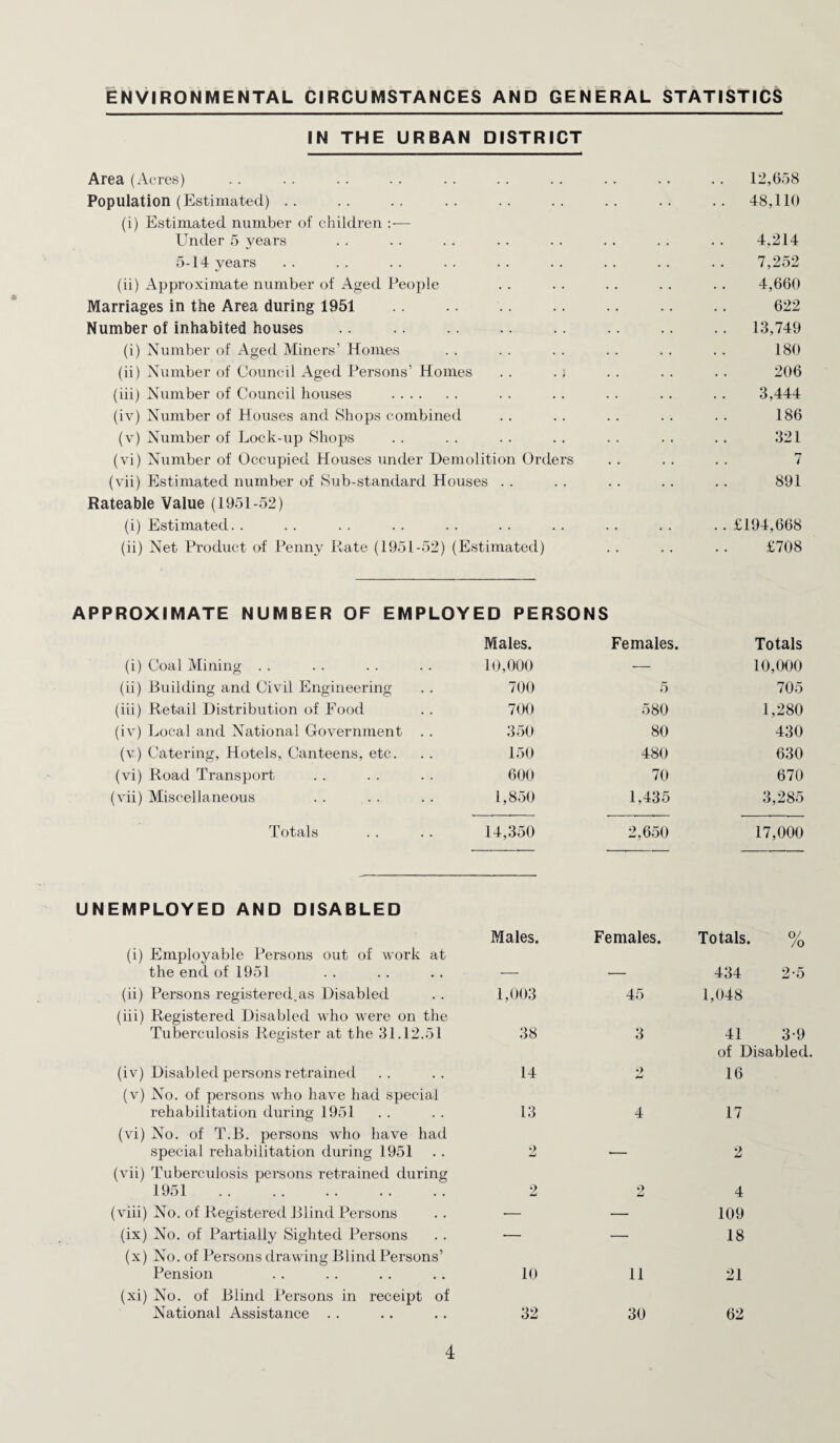 ENVIRONMENTAL CIRCUMSTANCES AND GENERAL STATISTICS IN THE URBAN DISTRICT Area (Acres) .. .. .. .. .. .. .. .. .. .. 12,058 Population (Estimated) .. . . . . . . .. . . .. . . . . 48,110 (i) Estimated number of children — Under 5 years .. . . . . . . . . .. . . . . 4,214 5-14 years . . . . . . . . . . .. . . .. .. 7,252 (ii) Approximate number of Aged People . . . . . . . . . . 4,660 Marriages in the Area during 1951 .. .. .. .. .. .. .. 622 Number of inhabited houses .. .. .. .. .. .. .. .. 13,749 (i) Number of Aged Miners’ Homes . . . . . . . . . . . . 180 (ii) Number of Council Aged Persons’ Homes .. . j .. . . .. 206 (iii) Number of Council houses . . . . . . . . . . . 3,444 (iv) Number of Houses and Shops combined . . . . . . . . .. 186 (v) Number of Lock-up Shops . . . . . . .. . . . . . . 321 (vi) Number of Occupied Houses under Demolition Orders .. .. . . 7 (vii) Estimated number of Sub-standard Houses . . . . . . . . . . 891 Rateable Value (1951-52) (i) Estimated. . .. . . . . .. . . . . .. . . .. £194,668 (ii) Net Product of Penny Hate (1951-52) (Estimated) . . . . . . £708 APPROXIMATE NUMBER OF EMPLOYED PERSONS (i) Coal Mining . . Males. 10,000 Females. Totals 10,000 (ii) Building and Civil Engineering 700 5 705 (iii) Retail Distribution of Food 700 580 1,280 (iv) Local and National Government . . 350 80 430 (v) Catering, Hotels, Canteens, etc. 150 480 630 (vi) Road Transport 600 70 670 (vii) Miscellaneous 1,850 1,435 3,285 Totals 14,350 2,650 17,000 EMPLOYED AND DISABLED Males. Females. Totals. 0/ /o (i) Employable Persons out of work at the end of 1951 . 434 2-5 (ii) Persons registered.as Disabled 1,003 45 1,048 (iii) Registered Disabled who were on the Tuberculosis Register at the 31.12.51 38 3 41 3-9 (iv) Disabled persons retrained 14 *) of Disabled 16 (v) No. of persons w'ho have had special rehabilitation during 1951 13 4 17 (vi) No. of T.B. persons who have had special rehabilitation during 1951 2 . 2 (vii) Tuberculosis persons retrained during 1951 . 2 2 4 (viii) No. of Registered Blind Persons -— — 109 (ix) No. of Partially Sighted Persons — — 18 (x) No. of Persons drawing Blind Persons’ Pension 10 11 21 (xi) No. of Blind Persons in receipt of National Assistance . . 32 30 62