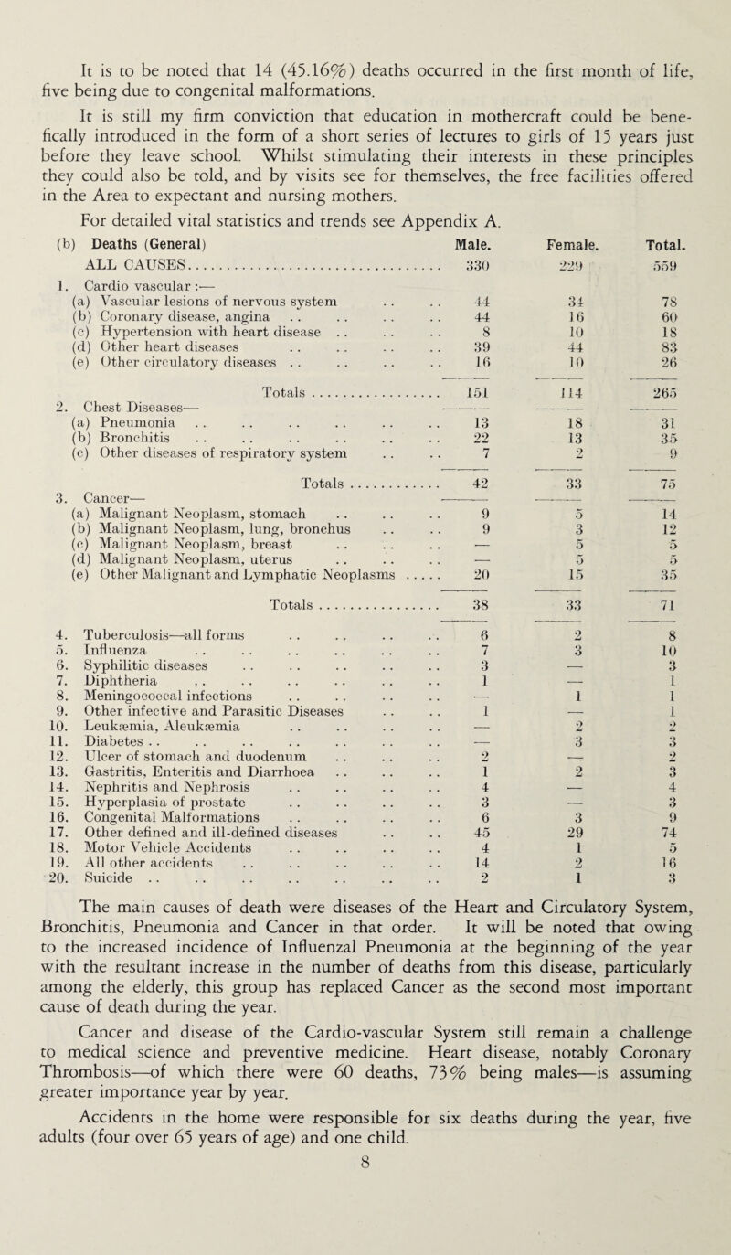 It is to be noted that 14 (45.16%) deaths occurred in the first month of life, five being due to congenital malformations. It is still my firm conviction that education in mothercraft could be bene- fically introduced in the form of a short series of lectures to girls of 15 years just before they leave school. Whilst stimulating their interests in these principles they could also be told, and by visits see for themselves, the free facilities offered in the Area to expectant and nursing mothers. For detailed vital statistics and trends see Appendix A. (b) Deaths (General) Male. Female. Total. ALL CAUSES. 330 229 559 1. Cardio vascular :— (a) Vascular lesions of nervous system 44 31 78 (b) Coronary disease, angina 44 16 60 (c) Hypertension with heart disease . . 8 10 18 (d) Other heart diseases 39 44 83 (e) Other circulatory diseases . . 16 10 26 Totals. 151 114 265 2. Chest Diseases— -- --- ---- (a) Pneumonia 13 18 31 (b) Bronchitis 22 13 35 (c) Other diseases of respiratory system 7 2 9 Totals. 42 33 75 3. Cancer— — - (a) Malignant Neoplasm, stomach 9 5 14 (b) Malignant Neoplasm, lung, bronchus 9 3 12 (c) Malignant Neoplasm, breast .. •— 5 5 (d) Malignant Neoplasm, uterus — 5 5 (e) Other Malignant and Lymphatic Neoplasms .. 20 15 35 Totals. 38 33 71 4. Tuberculosis—all forms 6 2 8 5. Influenza 7 3 10 6. Syphilitic diseases 3 — 3 7. Diphtheria 1 — 1 8. Meningococcal infections •— 1 1 9. Other infective and Parasitic Diseases 1 — 1 10. Leukaemia, Aleukjemia . . - 2 2 11. Diabetes .. . . - 3 3 12. Ulcer of stomach and duodenum 2 --- 2 13. Gastritis, Enteritis and Diarrhoea 1 2 3 14. Nephritis and Nephrosis 4 — 4 15. Hyperplasia of prostate 3 — 3 16. Congenital Malformations 6 3 9 17. Other defined and ill-defined diseases 45 29 74 18. Motor Vehicle Accidents 4 1 5 19. All other accidents 14 2 16 20. Suicide 2 1 3 The main causes of death were diseases of the Heart and Circulatory System, Bronchitis, Pneumonia and Cancer in that order. It will be noted that owing to the increased incidence of Influenzal Pneumonia at the beginning of the year with the resultant increase in the number of deaths from this disease, particularly among the elderly, this group has replaced Cancer as the second most important cause of death during the year. Cancer and disease of the Cardio-vascular System still remain a challenge to medical science and preventive medicine. Heart disease , notably Coronary Thrombosis—of which there were 60 deaths, 73% being males—is assuming greater importance year by year. Accidents in the home were responsible for six deaths during the year, five adults (four over 65 years of age) and one child.