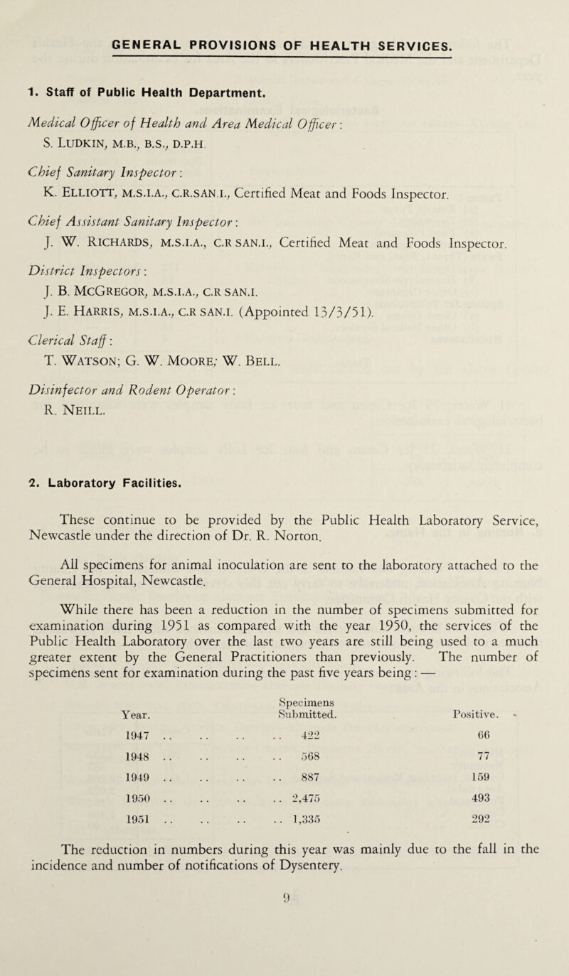 GENERAL PROVISIONS OF HEALTH SERVICES. 1. Staff of Public Health Department. Medical Officer of Health and Area Medical Officer : S. LUDKIN, M.B., B.S., D.P.H Chief Sanitary Inspector: K. Elliott, m.s.i.a., c.R.san.i., Certified Meat and Foods Inspector. Chief Assistant Sanitary Inspector: J. W. Richards, m.S.i.A., C.R san.i., Certified Meat and Foods Inspector. District Inspectors: J. B. McGregor, m.s.i.a., c.r san.i. J. E. Harris, m.s.i.a., c.r san.i. (Appointed 13/3/51). Clerical Staff: T. Watson; G. W. Moore,- W. Bell. Disinfector and Rodent Operator : R. Neill. 2. Laboratory Facilities. These continue to be provided by the Public Health Laboratory Service, Newcastle under the direction of Dr. R. Norton. All specimens for animal inoculation are sent to the laboratory attached to the General Hospital, Newcastle. While there has been a reduction in the number of specimens submitted for examination during 1951 as compared with the year 1950, the services of the Public Health Laboratory over the last two years are still being used to a much greater extent by the General Practitioners than previously. The number of specimens sent for examination during the past five years being : — Year. Specimens Submitted. Positivi 1947 .. .. 422 66 1948 .. .. 568 77 1949 .. .. 887 159 1950 .. .. .. 2,475 493 1951 .. .. .. 1,335 292 The reduction in numbers during this year was mainly due to the fall in the incidence and number of notifications of Dysentery.