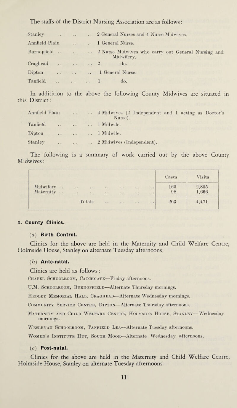 The staffs of the District Nursing Association are as follows: Stanley Annfield Plain Burnopfield .. Craghead Dipton Tanfield 2 General Nurses and 4 Nurse Midwives. 1 General Nurse. 2 Nurse Midwives who carry out General Nursing and Midwifery. 2 do. 1 General Nurse. 1 do. In additition this District: to the above the following County Midwives are situated in Annfield Plain Tanfield Dipton Stanley 4 Midwives (2 Independent and 1 acting as Doctor’s Nurse). 1 Midwife. 1 Midwife. 2 Midwives (Independent). The following is a summary of work carried out by the above County Midwives: Cases Visits Midwifery .. 165 2,805 Maternity . . 98 1,666 Totals 263 4,471 4. County Clinics. (a) Birth Control. Clinics for the above are held in the Maternity and Child Welfare Centre, Holmside House, Stanley on alternate Tuesday afternoons. (b) Ante-natal. Clinics are held as follows: Chapel Schoolroom, Catchgate—Friday afternoons. U.M. Schoolroom, Burnopfield—Alternate Thursday mornings. Hedley Memorial Hall, Craghead—Alternate Wednesday mornings. Community Service Centre, Dipton—Alternate Thursday afternoons. Maternity and Child Welfare Centre, Holmside House, Stanley—Wednesday mornings. Wesleyan Schoolroom, Tanfield Lea'—Alternate Tuesday afternoons. Women’s Institute Hut, South Moor—Alternate Wednesday afternoons. (c) Post-natal. Clinics for the above are held in the Maternity and Child Welfare Centre, Holmside House, Stanley on alternate Tuesday afternoons.