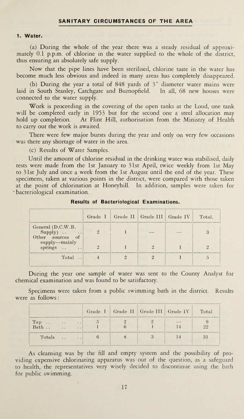 SANITARY CIRCUMSTANCES OF THE AREA t. Water. (a) During the whole of the year there was a steady residual of approxi¬ mately 0.1 p.p.m. of chlorine in the water supplied to the whole of the district, thus ensuring an absolutely safe supply. Now that the pipe lines have been sterilised, chlorine taste in the water has become much less obvious and indeed in many areas has completely disappeared. (b) During the year a total of 848 yards of 3” diameter water mains were laid in South Stanley, Catchgate and Burnopfield. In all, 68 new houses were connected to the water supply. Work is proceeding in the covering of the open tanks at the Loud, one tank will be completed early in 1953 but for the second one a steel allocation may hold up completion. At Flint Hill, authorisation from the Ministry of Health to carry out the work is awaited. There were few major bursts during the year and only on very few occasions was there any shortage of water in the area. (c) Results of Water Samples. Until the amount of chlorine residual in the drinking water was stabilised, daily tests were made from the 1st January to 31st April, twice weekly from 1st May to 31st July and once a week from the 1st August until the end of the year. These specimens, taken at various points in the district, were compared with those taken at the point of chlorination at Honeyhill. In addition, samples were taken for * bacteriological examination. Results of Bacteriological Examinations. Grade I Grade II Grade III Grade IV Total. General (D.C.W.B. Supply) . . 9 1 3 Other sources of supply'—mainly springs . . 2 1 2 1 2 i Total . . 4 2 2 1 1 5 During the year one sample of water was sent to the County Analyst for chemical examination and was found to be satisfactory. Specimens were taken from a public swimming bath in the district. Results were as follows: Grade I Grade II Grade III Grade IV Total Tap. 5 2 2 — 9 Bath . . 1 6 1 14 22 Totals 6 8 3 14 31 As cleansing was by the fill and empty system and the possibility of pro¬ viding expensive chlorinating apparatus was out of the question, as a safeguard to health, the representatives very wisely decided to discontinue using the bath for public swimming.