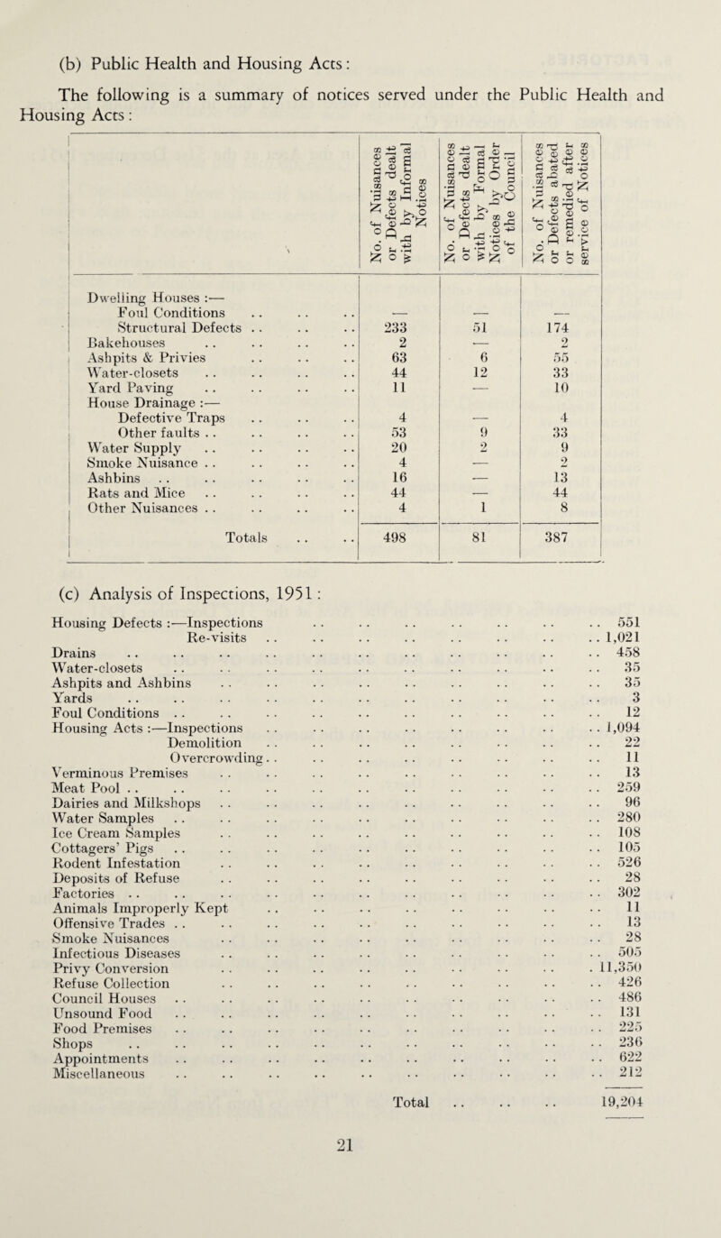 (b) Public Health and Housing Acts: The following is a summary of notices served under the Public Health and Housing Acts: GG o a c3 GO • pH G & 4h O 6 £ © CO © .© ©-I © o 'PH O ?H £ d GO o 1 1 • pH •+3 >> © -© £ j=l ■+3 GO i a) a © t G © ci d go • hH 3 co s -s © h £ O rG CO © _C * ' ‘C © c-l © — T © ° § >^6 © -*3 o CO 75 © CD © +3 C ci c3 X: .2 tS £ GO ^ © 6 © O Sh GO <D CD O HH .pH 181 'JG ©H Td O © S © © .2 * > © © O co Dwelling Houses :■—• Foul Conditions Structural Defects .. 233 51 174 Bakehouses 2 ■—. 9 iH Ashpits & Privies 63 6 55 Water-closets 44 12 33 Yard Paving 11 •— 10 House Drainage :— Defective Traps 4 __ 4 Other faults .. 53 9 33 Water Supply 20 2 9 Smoke Nuisance . . 4 — 2 Ashbins 16 ■— 13 Rats and Mice 44 ■— 44 Other Nuisances .. 4 1 8 Totals i 498 81 387 (c) Analysis of Inspections, 1951: Housing Defects :—Inspections . . .. .. . . .. . . .. 551 Re-visits .. .. .. .. .. .. .. ..1,021 Drains .. .. .. .. . . .. .. . . . • .. • . 458 Water-closets .. . . . . . . .. . . • . .. .. . . 35 Ashpits and Ashbins . . .. . . .. . . . - .. .. . . 35 Yards .. .. . . . . . . .. .. • . .. • • .. 3 Foul Conditions . . . . . . . . .. .. . . • . • • • • 12 Housing Acts :—Inspections . . . . .. .. .. .. .. .. 1,094 Demolition . . . . .. .. .. . . . . .. 22 Overcrowding . . . . . . .. .. . . . . .. 11 Verminous Premises . . . - . . . . . . • • • . •. . . 13 Meat Pool .. .. . . • • . . . . • • • • • • • • • • 259 Dairies and Milkshops . . . . . . .. . . •. . . •. • . 96 Water Samples .. . . . . . . . . . . . . • • • • . . 280 Ice Cream Samples . . . . . . . . . . .. • • . . • • 108 Cottagers’ Pigs .. .. .. . . .. .. . . •. .. •. 105 Rodent Infestation . . .. . . .. .. . . . . • . • . 526 Deposits of Refuse . . . . . . . . .. .. • . • • .. 28 Factories .. .. . . •. • • .. .. • . • • • • • • 302 Animals Improperly Kept .. . . .. .. . . •. . . • • 11 Offensive Trades . . . . .. . . •. . . •. • • • • • • 13 Smoke Nuisances . . . . .. • • •. •. • • • . • • 28 Infectious Diseases .. .. .. .. • . •. • • • • • • 505 Privy Conversion .. .. .. .. .. •• •• •• • 11,350 Refuse Collection . . . . .. .. .. • • • • • • • • 426 Council Houses . . .. .. •. • • • • • • • • • ■ • • 486 Unsound Food . . . . .. .. . . . . • • • - • • • • 131 Food Premises . . . . .. • • • • • • • • • • • • • • 225 Shops .. .. .. .. .. . ■ •• .. • • • • • • 236 Appointments . . . . .. .. .. .. •. • • • • • • 622 Miscellaneous .. .. .. .. .. •• •• •• •• ..212 Total. 19,204
