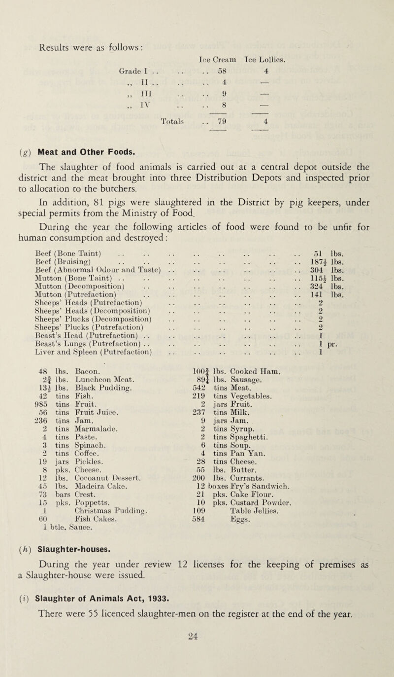 Results were as follows: Grade I .. 9 9 9 9 II . . III IV Ice Cream Ice Lollies. 58 4 4 — 9 8 — Totals 79 4 (g) Meat and Other Foods. The slaughter of food animals is carried out at a central depot outside the district and the meat brought into three Distribution Depots and inspected prior to allocation to the butchers. In addition, 81 pigs were slaughtered in the District by pig keepers, under special permits from the Ministry of Food. During the year the following articles of food were found to be unfit for human consumption and destroyed : Beef (Bone Taint) Beef (Braising) Beef (Abnormal Odour and Taste) Mutton (Bone Taint) Mutton (Decomposition) Mutton (Putrefaction) Sheeps’ Heads (Putrefaction) Sheeps’ Heads (Decomposition) Sheeps’ Plucks (Decomposition) Sheeps’ Plucks (Putrefaction) Beast’s Head (Putrefaction) . . Beast’s Lungs (Putrefaction) .. Liver and Spleen (Putrefaction) 51 lbs. 1871 lbs. 304 lbs. 1154 lbs. 324 lbs. 141 lbs. 2 2 2 2 1 1 pr. 1 48 lbs. Bacon. 0 3 lbs. Luncheon Meat. m lbs. Black Pudding. 42 tins Fish. 985 tins Fruit. 56 tins Fruit Juice. 236 tins Jam. 2 tins Marmalade. 4 tins Paste. 3 tins Spinach. 2 tins Coffee. 19 jars Pickles. 8 pks. Cheese. 12 lbs. Cocoanut Dessert. 45 lbs. Madeira Cake. 73 bars Crest. 15 pks. Poppetts. 1 Christmas Pudding 60 Fish Cakes. 1 btle. Sauce. 100i lbs Cooked Ham. 89j lbs. Sausage. 542 tins Meat. 219 tins Vegetables. 2 jars Fruit. 237 tins Milk. 9 jars Jam. 2 tins Syrup. 2 tins Spaghetti. 6 tins Soup. 4 tins Pan Yan. 28 tins Cheese. 55 lbs. Butter. 200 lbs. Currants. 12 boxes Fry’s Sandwich. 21 pks. Cake Flour. 10 pks. Custard Powder. 109 Table Jellies. 584 Egs;s. (h) Slaughter-houses. During the year under review 12 licenses for the keeping of premises as a Slaughter-house were issued. (t) Slaughter of Animals Act, 1933. There were 55 licenced slaughter-men on the register at the end of the year.