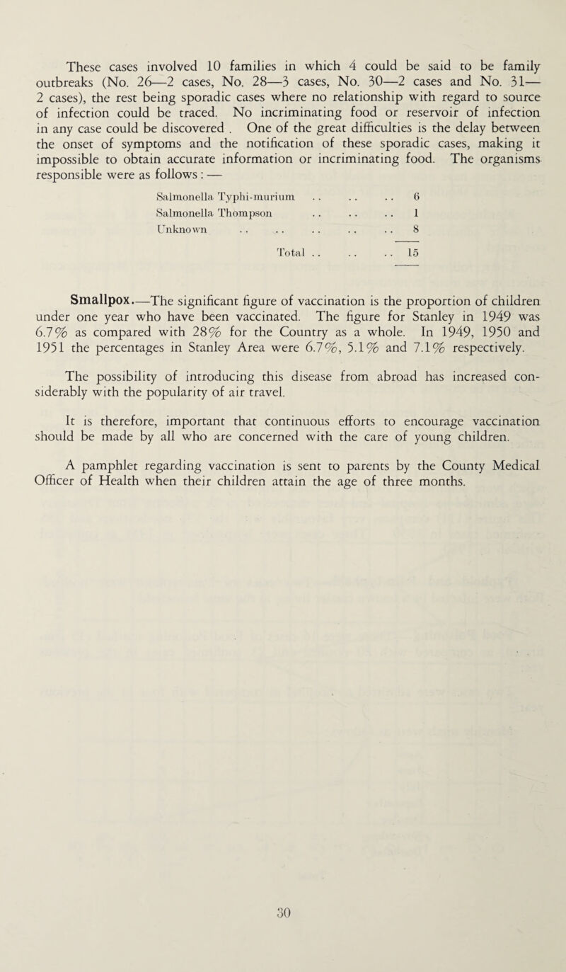 These cases involved 10 families in which 4 could be said to be family- outbreaks (No. 26—2 cases, No. 28—3 cases, No. 30—2 cases and No. 31— 2 cases), the rest being sporadic cases where no relationship with regard to source of infection could be traced. No incriminating food or reservoir of infection in any case could be discovered . One of the great difficulties is the delay between the onset of symptoms and the notification of these sporadic cases, making it impossible to obtain accurate information or incriminating food. The organisms responsible were as follows : — Salmonella Typhi-murium . . .. . . 6 Salmonella Thompson .. .. .. 1 Unknown . . .. . . .. .. 8 Total.15 Smallpox—The significant figure of vaccination is the proportion of children under one year who have been vaccinated. The figure for Stanley in 1949 was 6.7% as compared with 28% for the Country as a whole. In 1949, 1950 and 1951 the percentages in Stanley Area were 6.7%, 5.1% and 7.1% respectively. The possibility of introducing this disease from abroad has increased con¬ siderably with the popularity of air travel. It is therefore, important that continuous efforts to encourage vaccination should be made by all who are concerned with the care of young children. A pamphlet regarding vaccination is sent to parents by the County Medical Officer of Health when their children attain the age of three months.