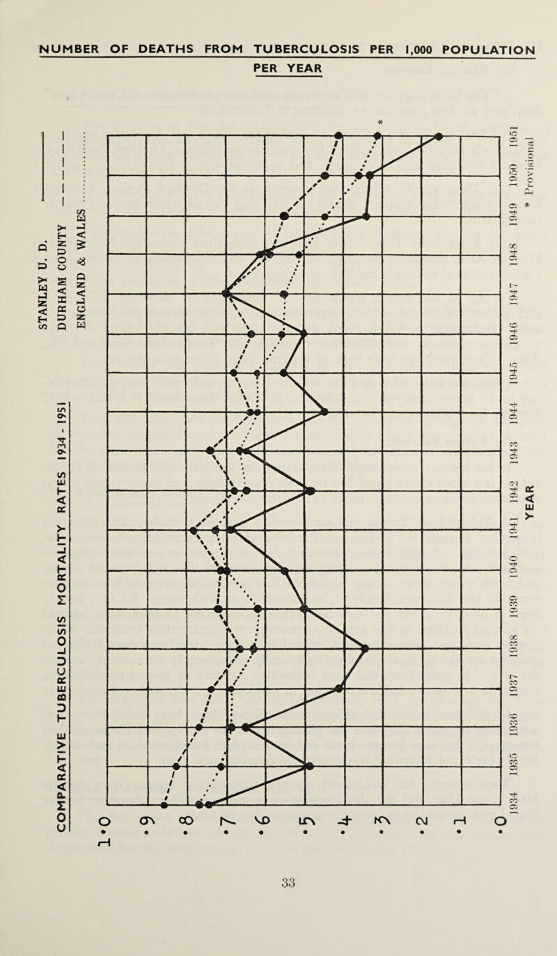 COMPARATIVE TUBERCULOSIS MORTALITY RATES 1934 -1951 DURHAM COUNTY NUMBER OF DEATHS FROM TUBERCULOSIS PER 1,000 POPULATION PER YEAR W -J < £ Q z < w * • »••• •••••• 1934 1935 1936 1937 1938 1939 1940 1941 1942 1943 1944 1945 1946 1947 1948 1949 1950 1951 YEAR * Provisional