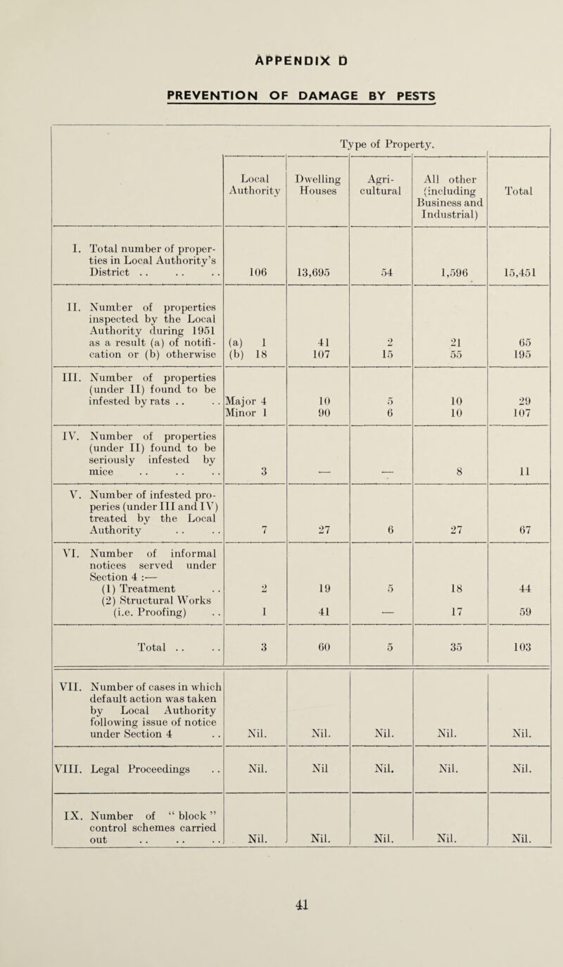 PREVENTION OF DAMAGE BY PESTS Type of Propt ?rty. Local Authority Dwelling Houses Agri¬ cultural All other (including Business and Industrial) Total I. Total number of proper¬ ties in Local Authority’s District .. 106 13,695 54 1,596 15,451 II. Number of properties inspected by the Local Authority during 1951 as a result (a) of notifi¬ cation or (b) otherwise (a) 1 (b) 18 41 107 2 15 21 55 65 195 III. Number of properties (under II) found to be infested by rats . . Major 4 Minor 1 10 90 5 6 10 10 29 107 IV. Number of properties (under II) found to be seriously infested by mice 3 8 11 V. Number of infested pro- peries (under III and IV) treated by the Local Authority 7 27 6 27 67 VI. Number of informal notices served under Section 4 :•— (1) Treatment (2) Structural Works (i.e. Proofing) 2 1 19 41 5 18 17 44 59 Total . . 3 60 5 35 103 VII. Number of cases in which default action was taken by Local Authority following issue of notice under Section 4 Nil. Nil. Nil. Nil. Nil. VIII. Legal Proceedings Nil. Nil Nil. Nil. Nil. IX. Number of “ block ” control schemes carried out Nil. Nil. Nil. Nil. Nil.