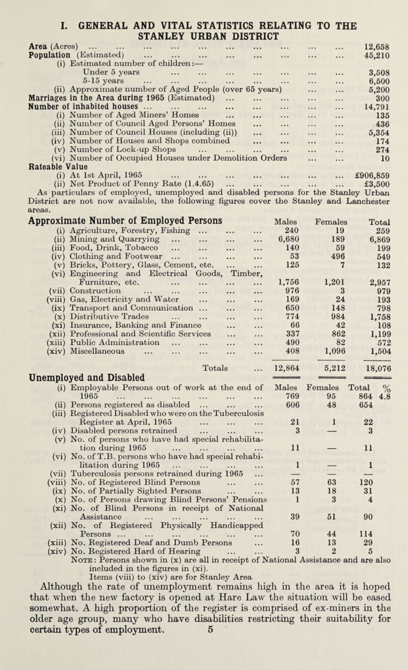 I. GENERAL AND VITAL STATISTICS RELATING TO THE STANLEY URBAN DISTRICT Area (Acres) ... ... ... ... ... ... ... ... ... ... 12,658 Population (Estimated) . 45,210 (i) Estimated number of children:— Under 5 years ... ... ... ... ... ... ... 3,508 5-15 years ... ... ... ... ... ... ... ... 6,500 (ii) Approximate number of Aged People (over 65 years) ... ... 5,200 Marriages in the Area during 1965 (Estimated) . 300 Number of inhabited houses. 14,791 (i) Number of Aged Miners’ Homes ... ... ... ... ... 135 (ii) Number of Council Aged Persons’ Homes ... ... ... ... 436 (iii) Number of Council Houses (including (ii)) ... ... ... ... 5,354 (iv) Number of Houses and Shops combined ... ... ... ... 174 (v) Number of Lock-up Shops ... ... ... ... ... ... 274 (vi) Number of Occupied Houses under Demolition Orders ... ... 10 Rateable Value (i) At 1st April, 1965 ... ... ... ... ... ... ... £906,859 (ii) Net Product of Penny Rate (1.4.65) ... ... ... ... ... £3,500 As particulars of employed, unemployed and disabled persons for the Stanley Urban District are not now available, the following figures cover the Stanley and Lanchester areas. Approximate Number of Employed Persons Males Females Total (i) Agriculture, Forestry, Fishing ... • . • 240 19 259 (ii) Mining and Quarrying . • « 6,680 189 6,869 (iii) Food, Drink, Tobacco • • • 140 59 199 (iv) Clothing and Footwear ... • • • 53 496 549 (V) Bricks, Pottery, Glass, Cement, etc. • • • 125 7 132 (vi) Engineering and Electrical Goods, Timber, Furniture, etc. • • • 1,756 1,201 2,957 (vii) Construction • • • 976 3 979 (viii) Gas, Electricity and Water • • • 169 24 193 (ix) Transport and Communication ... • • • 650 148 798 (X) Distributive Trades • • « 774 984 1,758 (xi) Insurance, Banking and Finance • • • 66 42 108 (xn) Professional and Scientific Services • • • 337 862 1,199 (xiii) Public Administration • • • 490 82 572 (xiv) Miscellaneous ... 408 1,096 1,504 Totals 12,864 5,212 18,076 Unemployed and Disabled (i) Employable Persons out of work at the end of Males Females Total % 1965 . • • • 769 95 864 4.8 (ii) Persons registered as disabled • • • 606 48 654 (iii) Registered Disabled who were on the Tuberculosis Register at April, 1965 • • • 21 1 22 (iv) Disabled persons retrained • • . 3 — 3 (V) No. of persons who have had special rehabilita- tion during 1965 • • « 11 — 11 (vi) No. of T.B. persons who have had special rehabi- litation during 1965 • • • 1 — 1 (vii) Tuberculosis persons retrained during 1965 « • • — — — (viii) No. of Registered Blind Persons • • • 57 63 120 (ix) No. of Partially Sighted Persons • • . 13 18 31 (X) (xi) No. of Persons drawing Blind Persons’ Pensions No. of Blind Persons in receipt of National 1 3 4 Assistance • • • 39 51 90 (xii) No. of Registered Physically Handicapped Persons ... • • • 70 44 114 (xiii) No. Registered Deaf and Dumb Persons • • • 16 13 29 (xiv) No. Registered Hard of Hearing . . . 3 2 5 Note : Persons shown in (x) are all in receipt of National Assistance and are also included in the figures in (xi). Items (viii) to (xiv) are for Stanley Area. Although the rate of unemployment remains high in the area it is hoped that when the new factory is opened at Hare Law the situation will be eased somewhat. A high proportion of the register is comprised of ex-miners in the older age group, many who have disabihties restricting their suitability for