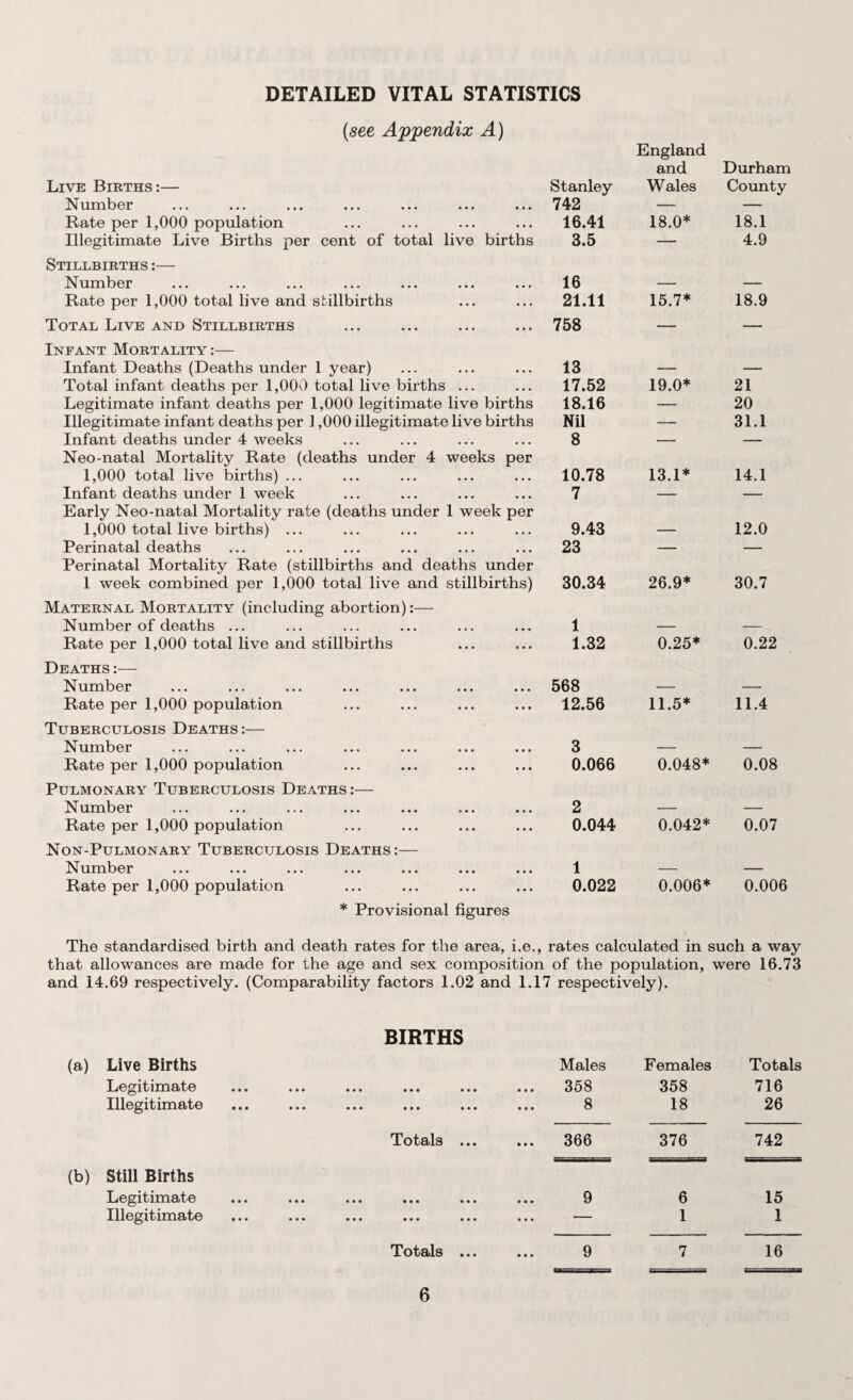 DETAILED VITAL STATISTICS {see Appendix A) Live Births:— Stanley England and Wales Durham County Number 742 — — Rate per 1,000 population 16.41 18.0* 18.1 Illegitimate Live Births per cent of total live births 3.5 — 4.9 Stillbirths Number 16 — — Rate per 1,000 total live and stillbirths 21.11 15.7* 18.9 Total Live and Stillbirths 758 — — Infant Mortality:— Infant Deaths (Deaths under 1 year) 13 — — Total infant deaths per 1,000 total live births ... 17.52 19.0* 21 Legitimate infant deaths per 1,000 legitimate live births 18.16 — 20 Illegitimate infant deaths per 1,000 illegitimate live births Nil — 31.1 Infant deaths under 4 weeks 8 — — Neo-natal Mortality Rate (deaths under 4 weeks per 1,000 total live births) ... 10.78 13.1* 14.1 Infant deaths under 1 week 7 — — Early Neo-natal Mortality rate (deaths under 1 week per 1,000 total live births) ... 9.43 — 12.0 Perinatal deaths 23 — — Perinatal Mortality Rate (stillbirths and deaths under 1 week combined per 1,000 total live and stillbirths) 30.34 26.9* 30.7 Maternal Mortality (including abortion):— Number of deaths ... 1 — — Rate per 1,000 total live and stillbirths 1.32 0.25* 0.22 Deaths :— Number 568 — — Rate per 1,000 population 12.56 11.5* 11.4 Tuberculosis Deaths;— Number 3 — — Rate per 1,000 population 0.066 0.048* 0.08 Pulmonary Tuberculosis Deaths:— Number 2 — — Rate per 1,000 population 0.044 0.042* 0.07 Non-Pulmonary Tuberculosis Deaths:— Number 1 — — Rate per 1,000 population 0.022 0.006* 0.006 * Provisional figures The standardised birth and death rates for the area, i.e., rates calculated in such a way that allowances are made for the age and sex composition of the population, were 16.73 and 14.69 respectively. (Comparability factors 1.02 and 1.17 respectively). BIRTHS Live Births Males Females Totals Legitimate ••• ••• ••• ••• 358 358 716 Illegitimate ••• ••• ••• ... 8 18 26 Totals ... ... 366 376 742 Still Births Legitimate ••• ••• ••• ••• 9 6 15 Illegitimate ••• ••• ••• ... — 1 1 Totals ... 9 7 16