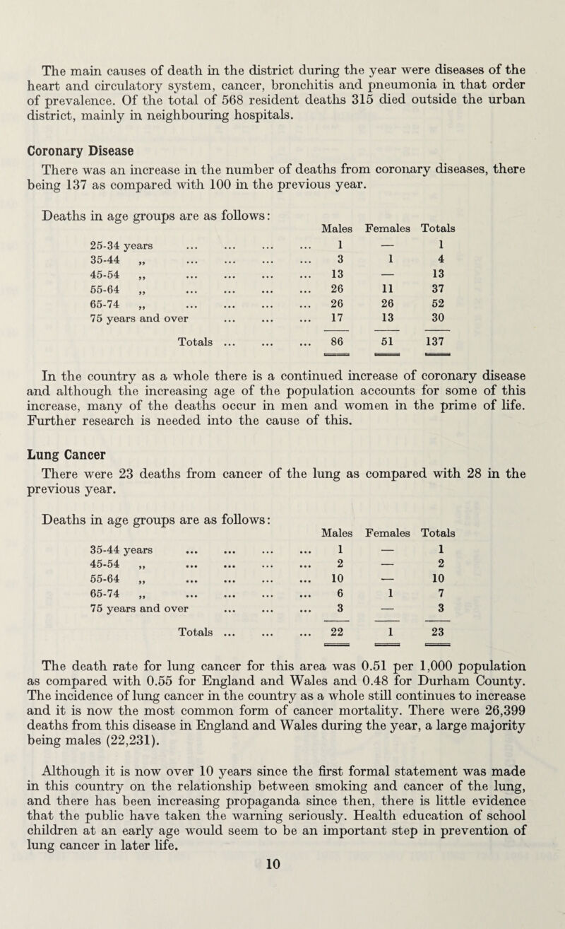 The main causes of death in the district during the year were diseases of the heart and circulatory system, cancer, bronchitis and pneumonia in that order of prevalence. Of the total of 568 resident deaths 315 died outside the urban district, mainly in neighbouring hospitals. Coronary Disease There was an increase in the number of deaths from coronary diseases, there being 137 as compared with 100 in the previous year. Deaths in age groups are as follows: Males Females Totals 25-34 years 1 — 1 35-44 „ . 3 1 4 45-54 „ . 13 — 13 55-64 „ . 26 11 37 65-74 „ . 26 26 52 75 years and over 17 13 30 Totals ... 86 51 137 In the country as a whole there is a continued increase of coronary disease and although the increasing age of the population accounts for some of this increase, many of the deaths occur in men and women in the prime of life. Further research is needed into the cause of this. Lung Cancer There were 23 deaths from cancer of the lung as compared with 28 in the previous year. Deaths in age groups are as follows: Males Females Totals 1 — 1 2—2 10 — 10 6 1 7 3—3 22 1 23 The death rate for lung cancer for this area was 0.51 per 1,000 population as compared with 0.55 for England and Wales and 0.48 for Durham County. The incidence of lung cancer in the country as a whole still continues to increase and it is now the most common form of cancer mortality. There were 26,399 deaths from this disease in England and Wales during the year, a large majority being males (22,231). Although it is now over 10 years since the first formal statement was made in this country on the relationship between smoking and cancer of the lung, and there has been increasing propaganda since then, there is little evidence that the public have taken the warning seriously. Health education of school children at an early age would seem to be an important step in prevention of lung cancer in later life. 35-44 years 45-54 „ 55-64 65-74 75 years and over Totals