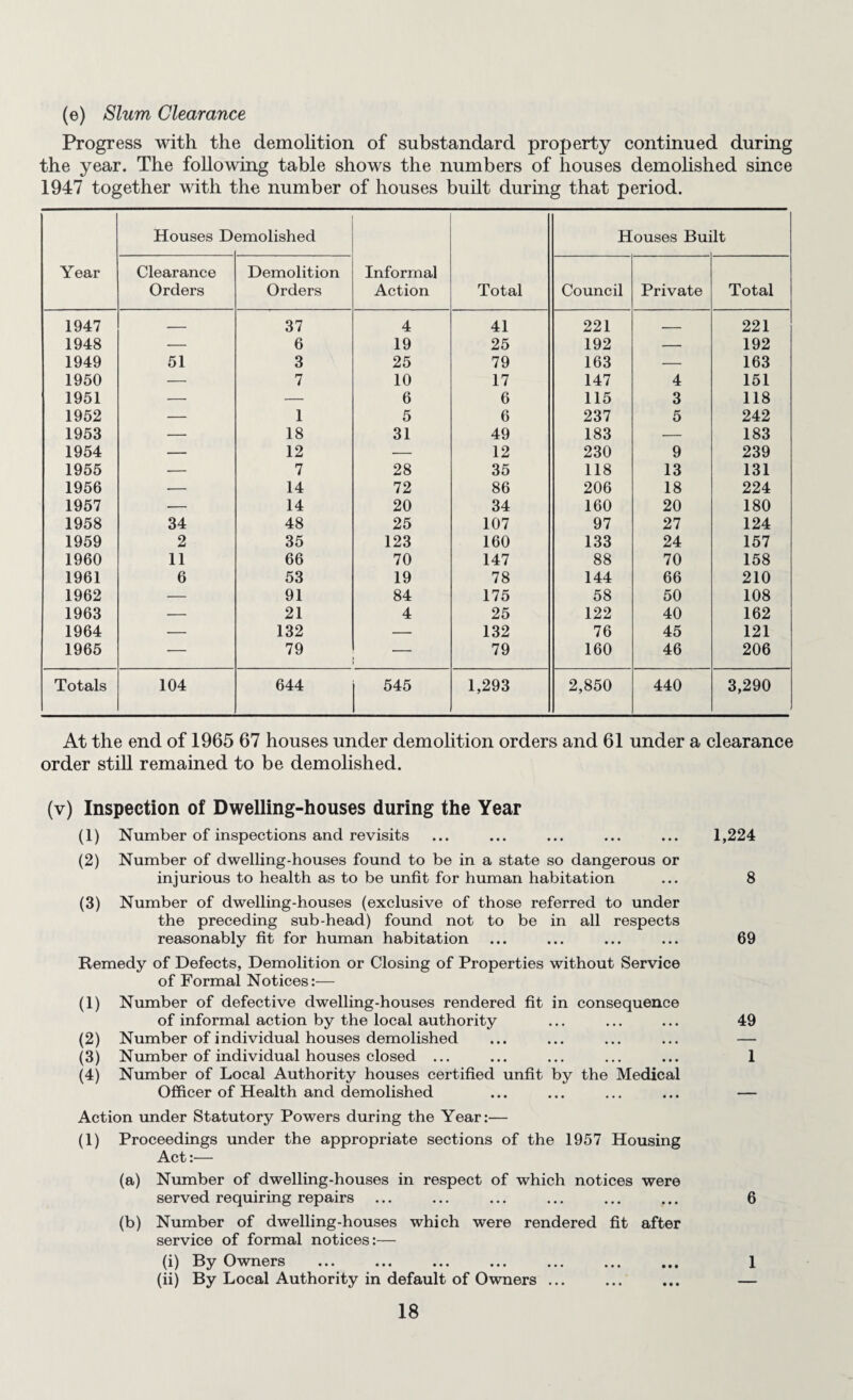 (e) Slum Clearance Progress with the demohtion of substandard property continued during the year. The following table shows the numbers of houses demohshed since 1947 together with the number of houses built durmg that period. Year Houses D emolished Informal Action Total Houses Bui It Clearance Orders Demolition Orders Council Private Total 1947 . 37 4 41 221 _ 221 1948 — 6 19 25 192 — 192 1949 51 3 25 79 163 — 163 1950 — 7 10 17 147 4 151 1951 — — 6 6 115 3 118 1952 — 1 5 6 237 5 242 1953 — 18 31 49 183 — 183 1954 — 12 — 12 230 9 239 1955 — 7 28 35 118 13 131 1956 — 14 72 86 206 18 224 1957 ■- 14 20 34 160 20 180 1958 34 48 25 107 97 27 124 1959 2 35 123 160 133 24 157 1960 11 66 70 147 88 70 158 1961 6 53 19 78 144 66 210 1962 — 91 84 175 58 50 108 1963 — 21 4 25 122 40 162 1964 — 132 — 132 76 45 121 1965 — 79 79 160 46 206 Totals 104 644 545 1,293 2,850 440 3,290 At the end of 1965 67 houses under demolition orders and 61 under a clearance order still remained to be demolished. (v) Inspection of Dwelling-houses during the Year (1) Number of inspections and revisits (2) Number of dwelling-houses found to be in a state so dangerous or injurious to health as to be unfit for human habitation (3) Number of dwelling-houses (exclusive of those referred to under the preceding sub-head) found not to be in all respects reasonably fit for human habitation Remedy of Defects, Demolition or Closing of Properties without Service of Formal Notices:— (1) Number of defective dwelling-houses rendered fit in consequence of informal action by the local authority (2) Number of individual houses demolished (3) Number of individual houses closed ... (4) Number of Local Authority houses certified unfit by the Medical Officer of Health and demolished Action under Statutory Powers during the Year:— (1) Proceedings under the appropriate sections of the 1957 Housing Act:— (a) Number of dwelling-houses in respect of which notices were served requiring repairs (b) Number of dwelling-houses which were rendered fit after service of formal notices:— (ii) By Local Authority in default of Owners ... 18 1,224 8 69 49 1 6