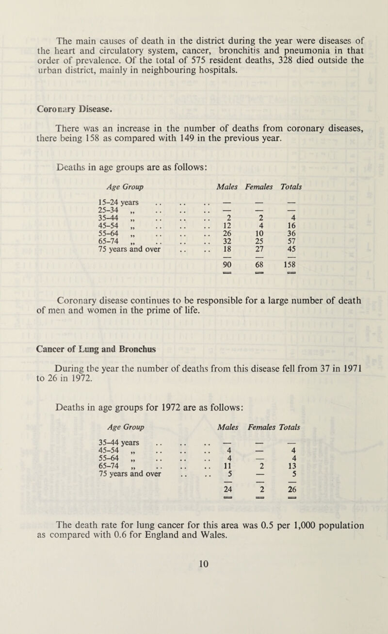 The main causes of death in the district during the year were diseases of the heart and circulatory system, cancer, bronchitis and pneumonia in that order of prevalence. Of the total of 575 resident deaths, 328 died outside the urban district, mainly in neighbouring hospitals. Coronary Disease. There was an increase in the number of deaths from coronary diseases, there being 158 as compared with 149 in the previous year. Deaths in age groups are as follows: Age Group Males Females Totals 15-24 years .. — — — 25-34 „ .. — — — 35-44 „ 2 2 4 45-54 „ .. 12 4 16 55-64 „ .. 26 10 36 65-74 „ .. 32 25 57 75 years and over .. 18 27 45 90 68 158 E=33 Coronary disease continues to be responsible for a large number of death of men and women in the prime of life. Cancer of Lung and Bronchus During the year the number of deaths from this disease fell from 37 in 1971 to 26 in 1972. Deaths in age groups for 1972 are as follows: Age Group Males Females Totals 35-44 years • • • • — — 45-54 „ • • 4 — 4 55-64 „ • • 4 — 4 65-74 „ • • .. 11 2 13 75 years and over • • 5 24 2 5 26 The death rate for lung cancer for this area was 0.5 per 1,000 population as compared with 0.6 for England and Wales.