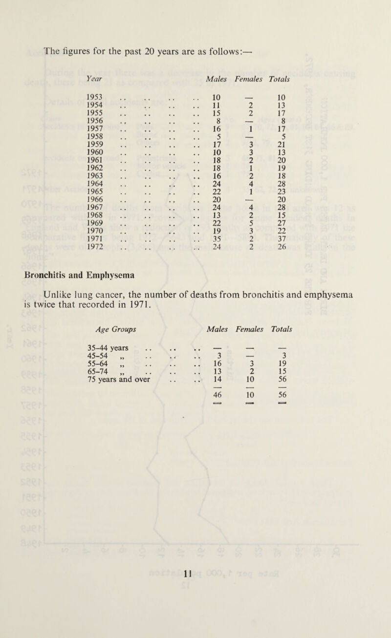 The figures for the past 20 years are as follows:—• Year Males Females Totals 1953 1954 1955 1956 1957 1958 1959 1960 1961 1962 1963 1964 1965 1966 1967 1968 1969 1970 1971 1972 10 — 10 11 2 13 15 2 17 8 — 8 16 1 17 5 — 5 17 3 21 10 3 13 18 2 20 18 1 19 16 2 18 24 4 28 22 1 23 20 — 20 24 4 28 13 2 15 22 5 27 19 3 22 35 2 37 24 2 26 Bronchitis and Emphysema Unlike lung cancer, the number of deaths from bronchitis and emphysema is twice that recorded in 1971. Age Groups Males Females Totals 35-44 years .. — — — 45-54 „ 3 — 3 55-64 „ .. 16 3 19 65-74 „ .. 13 2 15 75 years and over .. 14 10 56 46 10 56