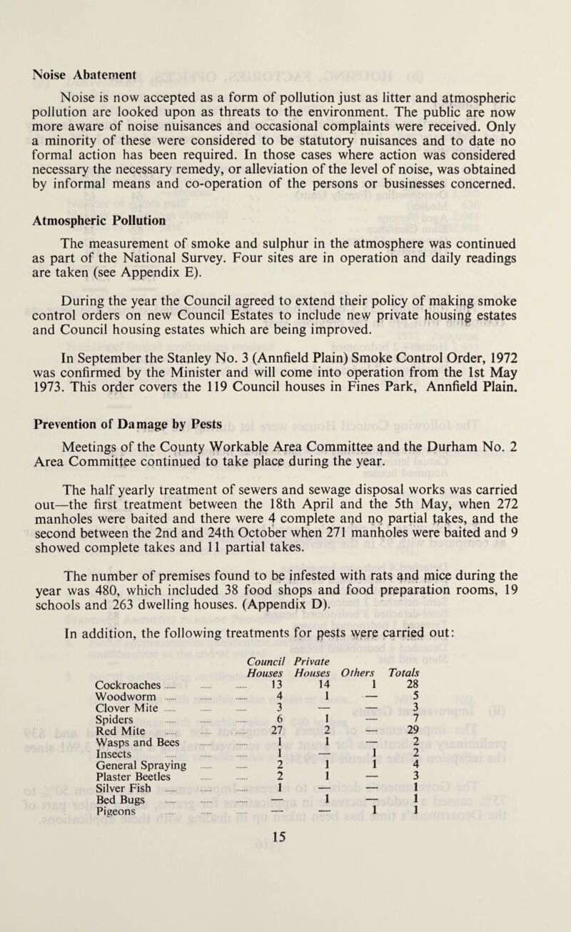 Noise Abatement Noise is now accepted as a form of pollution just as litter and atmospheric pollution are looked upon as threats to the environment. The public are now more aware of noise nuisances and occasional complaints were received. Only a minority of these were considered to be statutory nuisances and to date no formal action has been required. In those cases where action was considered necessary the necessary remedy, or alleviation of the level of noise, was obtained by informal means and co-operation of the persons or businesses concerned. Atmospheric Pollution The measurement of smoke and sulphur in the atmosphere was continued as part of the National Survey. Four sites are in operation and daily readings are taken (see Appendix E). During the year the Council agreed to extend their policy of making smoke control orders on new Council Estates to include new private housing estates and Council housing estates which are being improved. In September the Stanley No. 3 (Annfield Plain) Smoke Control Order, 1972 was confirmed by the Minister and will come into operation from the 1st May 1973. This order covers the 119 Council houses in Fines Park, Annfield Plain. Prevention of Damage by Pests Meetings of the County Workable Area Committee and the Durham No. 2 Area Committee continued to take place during the year. The half yearly treatment of sewers and sewage disposal works was carried out—the first treatment between the 18th April and the 5th May, when 272 manholes were baited and there were 4 complete and no partial takes, and the second between the 2nd and 24th October when 271 manholes were baited and 9 showed complete takes and 11 partial takes. The number of premises found to be infested with rats and mice during the year was 480, which included 38 food shops and food preparation rooms, 19 schools and 263 dwelling houses. (Appendix D). In addition, the following treatments for pests were Council Private Houses Houses Others carried Totals Cockroaches 13 14 1 28 Woodworm 4 1 — 5 Clover Mite 3 — — 3 Spiders 6 1 — 7 Red Mite 27 2 -— 29 Wasps and Bees 1 1 — 2 Insects 1 — 1 2 General Spraying 2 1 1 4 Plaster Beetles 2 1 — 3 Silver Fish 1 — — 1 Bed Bugs — 1 1 1 Pigeons — — 1