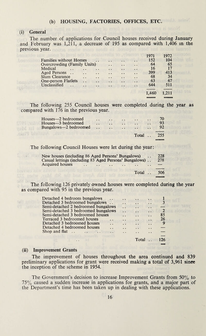 (b) HOUSING, FACTORIES, OFFICES, ETC. (i) General The number of applications for Council houses received during January and February was 1,211, a decrease of 195 as compared with 1,406 in the previous year. Families without Homes Overcrowding (Family Units) Medical Aged Persons Slum Clearance One-person Flatlets Unclassified 1971 1972 152 104 64 65 16 17 399 413 68 34 63 67 644 511 1,460 1,211 The following 255 Council houses were completed during the year as compared with 176 in the previous year. Houses—2 bedroomed .. .. .. .. .. 70 Houses—3 bedroomed .. .. .. .. .. 93 Bungalows—2 bedroomed .. .. .. .. .. 92 Total .. 255 The following Council Houses were let during the year: New houses (including 86 Aged Persons’ Bungalows) .. 228 Casual lettings (including 83 Aged Persons’ Bungalows) .. 278 Acquired houses .. .. .. .. .. .. — Total .. 506 The following 126 privately owned houses were completed during the year as compared with 95 in the previous year. Detached 4 bedroom bungalows .. .. .. .. 1 Detached 3 bedroomed bungalows .. .. .. .. 3 Semi-detached 2 bedroomed bungalows .. .. .. — Semi-detached 3 bedroomed bungalows. 2 Semi-detached 3 bedroomed houses .. .. .. 85 Terraced 3 bedroomed houses .. .. .. .. 26 Detached 3 bedroomed houses .. .. .. .. 9 Detached 4 bedroomed houses . — Shop and flat .. .. .. .. .. .. .. — Total .. 126 (ii) Improvement Grants The improvement of houses throughout the area continued and 839 preliminary applications for grant were received making a total of 3,961 sinee the inception of the scheme in 1954. The Government’s decision to increase Improvement Grants from 50% to 75% caused a sudden increase in applications for grants, and a major part of the Department’s time has been taken up in dealing with these applications.