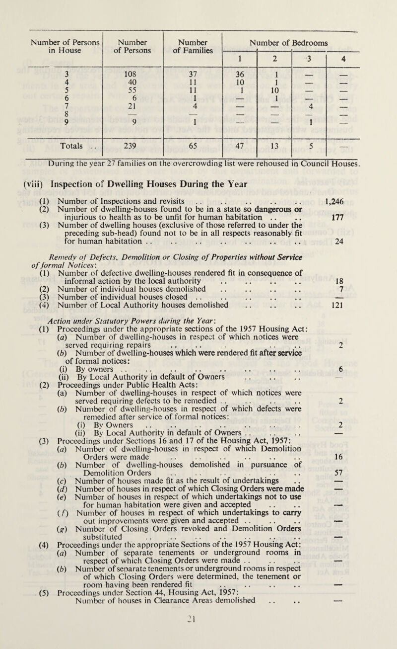in House of Persons of Families 1 2 3 4 3 108 37 36 1 -- . 4 40 11 10 1 — 5 55 11 1 10 — — 6 6 1 — 1 — — 7 8 9 21 4 — — 4 — 9 1 — — 1 — Totals .. 239 65 47 13 5 — During the year 27 families on the overcrowding list were rehoused in Council Houses. (viii) Inspection of Dwelling Houses During the Year (1) Number of Inspections and revisits .. .. .. .. .. 1,246 (2) Number of dwelling-houses found to be in a state so dangerous or injurious to health as to be unfit for human habitation .. .. 177 (3) Number of dwelling houses (exclusive of those referred to under the preceding sub-head) found not to be in all respects reasonably fit for human habitation .. .. .. .. .. .. .. 24 Remedy o f Defects, Demolition or Closing of Properties without Service of formal Notices: (1) Number of defective dwelling-houses rendered fit in consequence of informal action by the local authority .. .. .. .. 18 (2) Number of individual houses demolished .. .. .. .. 7 (3) Number of individual houses closed .. .. .. .. .. — (4) Number of Local Authority houses demolished .. .. .. 121 Action under Statutory Powers during the Year: (1) Proceedings under the appropriate sections of the 1957 Housing Act: (a) Number of dwelling-houses in respect of which notices were served requiring repairs .. .. .. .. .. 2 (b) Number of dwelling-houses which were rendered fit after service of formal notices: (i) By owners .. .. .. .. .. .. .. .. 6 (ii) By Local Authority in default of Owners . (2) Proceedings under Public Health Acts: (a) Number of dwelling-houses in respect of which notices were served requiring defects to be remedied .. .. .. .. 2 (b) Number of dwelling-houses in respect of which defects were remedied after service of formal notices: (i) By Owners .. .. . . .. . . .. . . 2 (ii) By Local Authority in default of Owners .. . . .. — (3) Proceedings under Sections 16 and 17 of the Housing Act, 1957: (a) Number of dwelling-houses in respect of which Demolition Orders were made .. .. .. .. .. .. 16 (b) Number of dwelling-houses demolished in pursuance of Demolition Orders .. .. .. . . .. .. 57 (c) Number of houses made fit as the result of undertakings .. — (d) Number of houses in respect of which Closing Orders were made — ie) Number of houses in respect of which undertakings not to use for human habitation were given and accepted .. .. — (f) Number of houses m respect of which undertakings to carry out improvements were given and accepted .. .. .. — (g) Number of Closing Orders revoked and Demolition Orders substituted .. .. .. .. .. .. .. — (4) Proceedings under the appropriate Sections of the 1957 Housing Act: (a) Number of separate tenements or underground rooms in respect of which Closing Orders were made .. .. .. — (b) Number of seoarate tenements or underground rooms in respect of which Closing Orders were determined, the tenement or room having been rendered fit .. .. .. .. — (5) Proceedings under Section 44, Housing Act, 1957: Number of houses in Clearance Areas demolished .. .. —