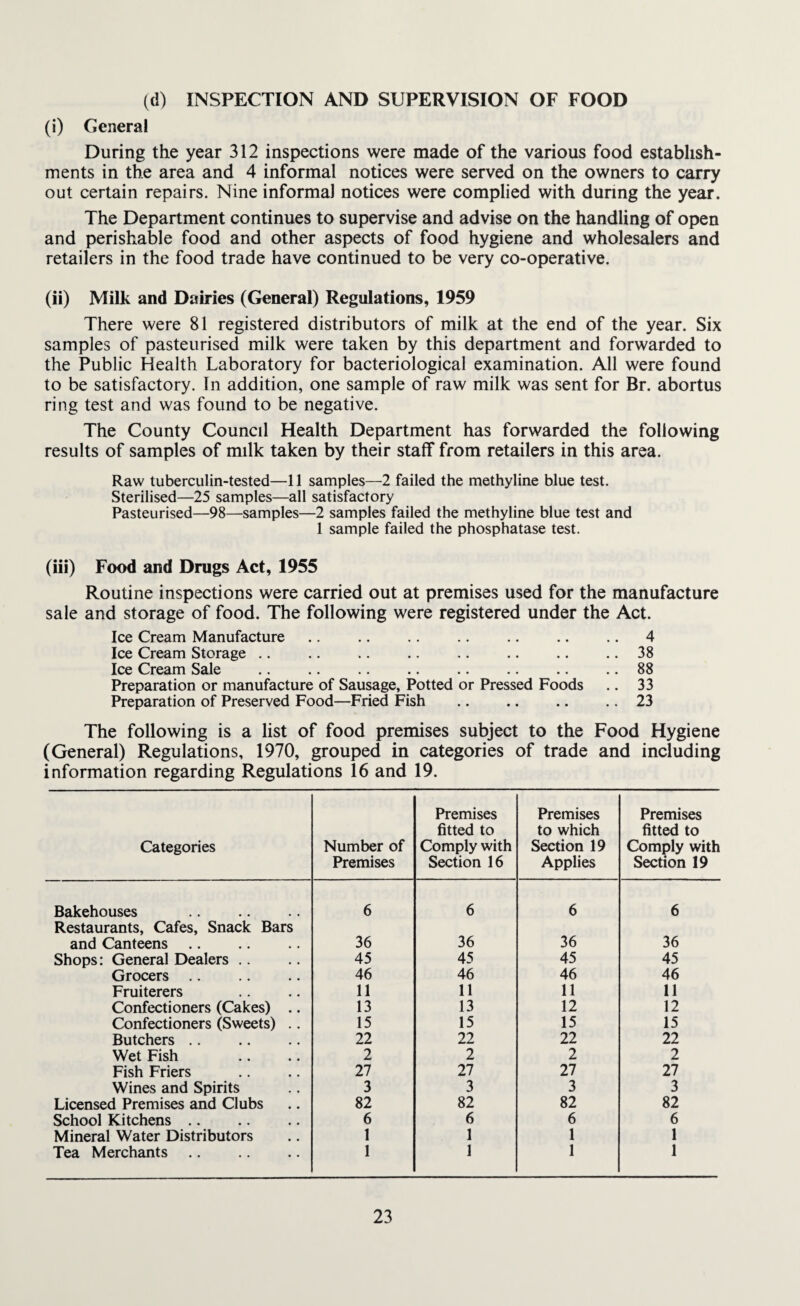 (d) INSPECTION AND SUPERVISION OF FOOD (i) General During the year 312 inspections were made of the various food establish¬ ments in the area and 4 informal notices were served on the owners to carry out certain repairs. Nine informal notices were complied with during the year. The Department continues to supervise and advise on the handling of open and perishable food and other aspects of food hygiene and wholesalers and retailers in the food trade have continued to be very co-operative. (ii) Milk and Dairies (General) Regulations, 1959 There were 81 registered distributors of milk at the end of the year. Six samples of pasteurised milk were taken by this department and forwarded to the Public Health Laboratory for bacteriological examination. All were found to be satisfactory. In addition, one sample of raw milk was sent for Br. abortus ring test and was found to be negative. The County Council Health Department has forwarded the following results of samples of milk taken by their staff from retailers in this area. Raw tuberculin-tested—11 samples—2 failed the methyline blue test. Sterilised—25 samples—all satisfactory Pasteurised—98—samples—2 samples failed the methyline blue test and 1 sample failed the phosphatase test. (iii) Food and Drugs Act, 1955 Routine inspections were carried out at premises used for the manufacture sale and storage of food. The following were registered under the Act. Ice Cream Manufacture .. .. .. .. .. .. .. 4 Ice Cream Storage .. .. .. .. .. .. .. .. 38 Ice Cream Sale .. .. .. .. .. .. .. .. 88 Preparation or manufacture of Sausage, Potted or Pressed Foods .. 33 Preparation of Preserved Food—Fried Fish .. .. .. .. 23 The following is a list of food premises subject to the Food Hygiene (General) Regulations, 1970, grouped in categories of trade and including information regarding Regulations 16 and 19. Categories Number of Premises Premises fitted to Comply with Section 16 Premises to which Section 19 Applies Premises fitted to Comply with Section 19 Bakehouses 6 6 6 6 Restaurants, Cafes, Snack Bars and Canteens. 36 36 36 36 Shops: General Dealers .. 45 45 45 45 Grocers. 46 46 46 46 Fruiterers 11 11 11 11 Confectioners (Cakes) .. 13 13 12 12 Confectioners (Sweets) .. 15 15 15 15 Butchers .. 22 22 22 22 Wet Fish 2 2 2 2 Fish Friers 27 27 27 27 Wines and Spirits 3 3 3 3 Licensed Premises and Clubs 82 82 82 82 School Kitchens. 6 6 6 6 Mineral Water Distributors 1 1 1 1 Tea Merchants 1 1 1 1