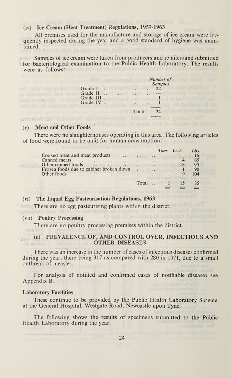 (iv) Ice Cream (Heat Treatment) Regulations, 1959-1963 All premises used for the manufacture and storage of ice cream were fre¬ quently inspected during the year and a good standard of hygiene was main¬ tained. Samples of ice cream were taken from producers and retailers and submitted for bacteriological examination to the' Public Health Laboratory. The results were as follows: Number of Samples Grade I .. .. .. .. 22 Grade II .. .. .. .. — Grade III.1 Grade IV. 1 Total .. 24 (v) Meat and Other Foods There were no slaughterhouses operating in this area .The following articles of food were found to be unfit for human consumption: Cooked meat and meat products Tons Ch7. Lbs. 16 Canned meats !! !’ 4 65 Other canned foods 18 95 Frozen foods due to cabinet broken down .... 1 90 Other foods .... 9 104 Total .. 1 15 35 (vi) The l iquid Egg Pasteurisation Regulations, 1963 There are no egg pasteurising plants within the district. (vii) Poultry Processing There are no poultry processing premises within the district. (e) PREVALENCE OF, AND CONTROL OVER, INFECTIOUS AND OTHER DISEASES There was an increase in the number of cases of infectious diseases confirmed during the year, there being 317 as compared with 280 in 1971, due to a small outbreak of measles. For analysis of notified and confirmed cases of notifiable diseases see Appendix B. Laboratory Facilities These continue to be provided by the Public Health Laboratory Service at the General Hospital, Westgate Road, Newcastle upon Tyne. The following shows the results of specimens submitted to the Public Health Laboratory during the year.