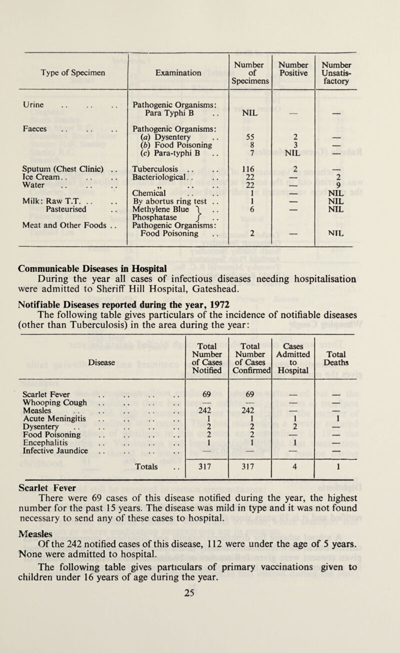 Type of Specimen Examination of Specimens Positive Unsatis¬ factory Urine Pathogenic Organisms: Para Typhi B NIL Faeces Pathogenic Organisms: (.a) Dysentery 55 2 (b) Food Poisoning 8 3 — (c) Para-typhi B 7 NIL — Sputum (Chest Clinic) .. Tuberculosis .. 116 2 __ Ice Cream.. Bacteriological.. 22 — 2 Water . 99 • • • * 22 — 9 Chemical 1 — NIL Milk: Raw T.T. .. By abortus ring test .. 1 — NIL Pasteurised Methylene Blue \ 6 — NIL Meat and Other Foods .. Phosphatase / Pathogenic Organisms: Food Poisoning 2 — NIL Communicable Diseases in Hospital During the year all cases of infectious diseases needing hospitalisation were admitted to Sheriff Hill Hospital, Gateshead. Notifiable Diseases reported during the year, 1972 The following table gives particulars of the incidence of notifiable diseases (other than Tuberculosis) in the area during the year: Disease Total Number of Cases Notified Total Number of Cases Confirmed Cases Admitted to Hospital Total Deaths Scarlet Fever 69 69 Whooping Cough — — — — Measles 242 242 — — Acute Meningitis 1 1 1 1 Dysentery 2 2 2 — Food Poisoning 2 2 — — Encephalitis 1 1 1 — Infective Jaundice — — — — Totals 317 317 4 1 Scarlet Fever There were 69 cases of this disease notified during the year, the highest number for the past 15 years. The disease was mild in type and it was not found necessary to send any of these cases to hospital. Measles Of the 242 notified cases of this disease, 112 were under the age of 5 years. None were admitted to hospital. The following table gives particulars of primary vaccinations given to children under 16 years of age during the year.