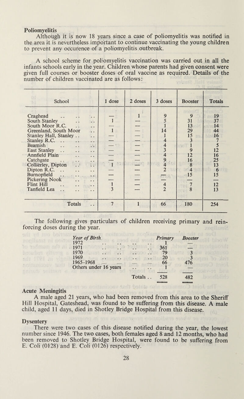 Poliomyelitis Although it is now 18 years since a case of poliomyelitis was notified in the area it is nevertheless important to continue vaccinating the young children to prevent any occurence of a poliomyelitis outbreak. A school scheme for poliomyelitis vaccination was carried out in all the infants schools early in the year. Children whose parents had given consent were given full courses or booster doses of oral vaccine as required. Details of the number of children vaccinated are as follows: School 1 dose 2 doses 3 doses Booster Totals Craghead 1 9 9 19 South Stanley 1 — 5 31 37 South Moor R.C. — — 1 13 14 Greenland, South Moor 1 — 14 29 44 Stanley Hall, Stanley .. — — ; 1 15 16 Stanley R.C. .. — 4 3 7 Beamish — ■' — 4 1 5 East Stanley — — 3 9 12 Annfield Plain — ■ —i. 4 12 16 Catchgate — — 9 16 25 Collierley, Dipton ..; :.. 1 — 4 8 13 Dipton R.C. .. — — 2 4 6 Bumopfield ., ... — — ;- , ■ 15 15 Pickering Nook — — — — — Flint Hill 1 — 4 7 12 Tanfield Lea .. 3 * 1 2 8 13 Totals 7 1 66 180 254 The following gives particulars of children receiving primary and rein¬ forcing doses during the year. Year of Birth Primary Boosi 1972 . # 1 — 1971 # #  ... .. 361 — 1970 .. .. 79 3 1969 # # 20 3 1965-1968 . 66 476 Others under 16 years Totals .. 528 482 Acute Meningitis A male aged 21 years, who had been removed from this area to the Sheriff Hill Hospital, Gateshead, was found to be suffering from this disease. A male child, aged 11 days, died in Shotley Bridge Hospital from this disease. Dysentery There were two cases of this disease notified during the year, the lowest number since 1946. The two cases, both females aged 8 and 12 months, who had been removed to Shotley Bridge Hospital, were found to be suffering from E. Coli (0128) and E. Coli (0126) respectively.