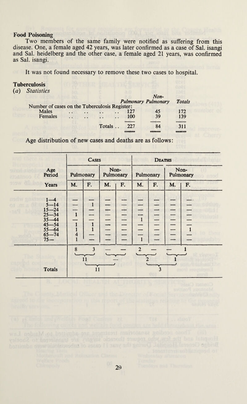 Food Poisoning Two members of the same family were notified as suffering from this disease. One, a female aged 42 years, was later confirmed as a case of Sal. isangi and Sal. heidelberg and the other case, a female aged 21 years, was confirmed as Sal. isangi. It was not found necessary to remove these two cases to hospital. Tuberculosis {a) Statistics Non- Pulmonary Pulmonary Totals Number of cases on the Tuberculosis Register: Males . 127 45 172 Females . 100 39 139 Totals.. 227 84 311 Age distribution of new cases and deaths are as follows: Case: s Deaths Age Period Pulmc mary Non- Pulmonary Pulmc mary Non- Pulmonary Years M. F. M. F. M. F. M. F. 1—4 1 5—14 — — — — — — — 15—24 — — — — — — — — 25—34 1 — — — — — — — 35—44 — — — — 1 — — — 45—54 1 1 —- — — — — — 55—64 1 1 — — — — — 1 65—74 4 — — — — — — — 75— 1 _ —— * ■ ■ 1 r 11 “ 11 — 2 1 Totals