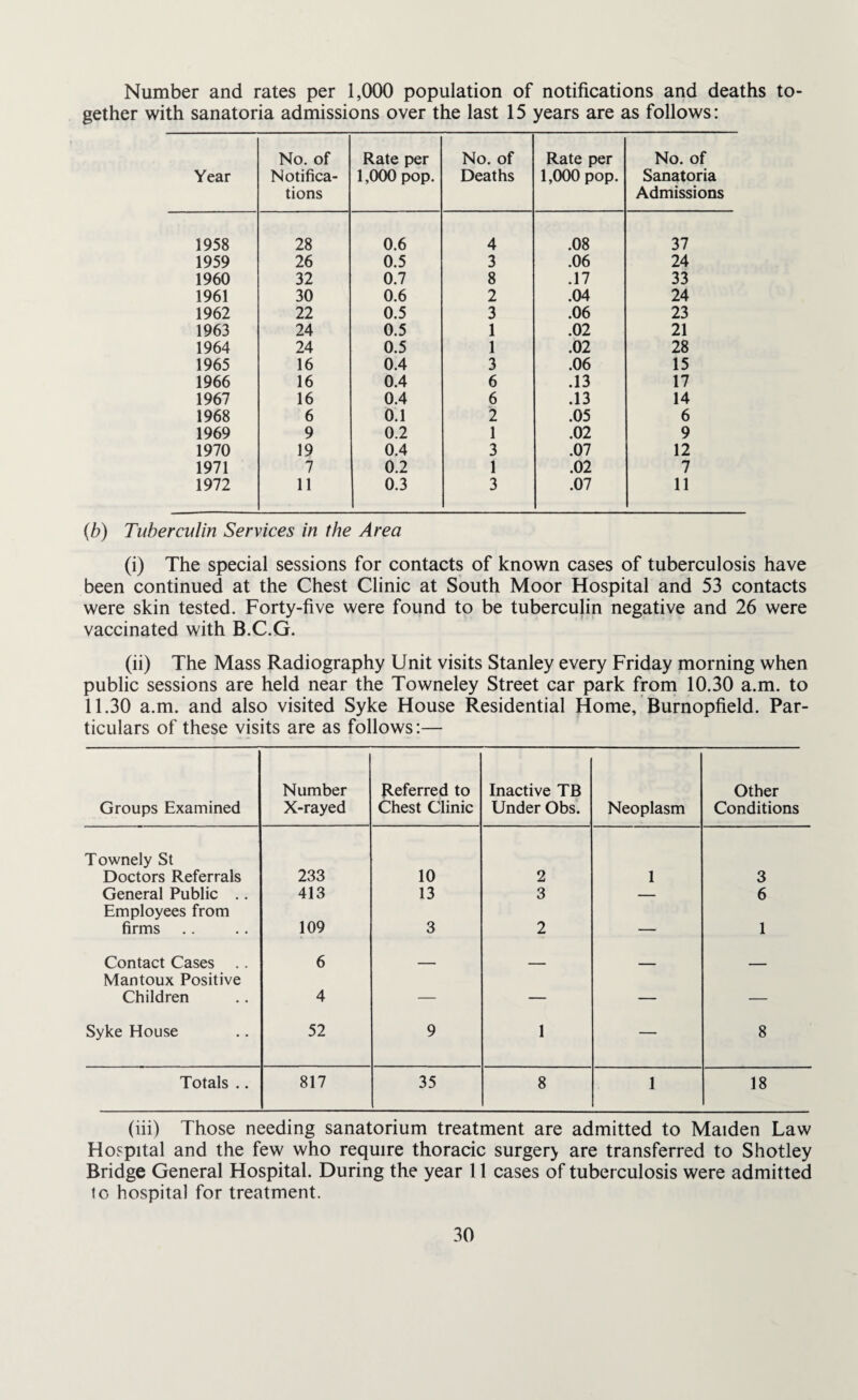 Number and rates per 1,000 population of notifications and deaths to¬ gether with sanatoria admissions over the last 15 years are as follows: Year No. of Notifica¬ tions Rate per 1,000 pop. No. of Deaths Rate per 1,000 pop. No. of Sanatoria Admissions 1958 28 0.6 4 .08 37 1959 26 0.5 3 .06 24 1960 32 0.7 8 .17 33 1961 30 0.6 2 .04 24 1962 22 0.5 3 .06 23 1963 24 0.5 1 .02 21 1964 24 0.5 1 .02 28 1965 16 0.4 3 .06 15 1966 16 0.4 6 .13 17 1967 16 0.4 6 .13 14 1968 6 0.1 2 .05 6 1969 9 0.2 1 .02 9 1970 19 0.4 3 .07 12 1971 7 0.2 1 .02 7 1972 11 0.3 3 .07 11 (b) Tuberculin Services in the Area (i) The special sessions for contacts of known cases of tuberculosis have been continued at the Chest Clinic at South Moor Hospital and 53 contacts were skin tested. Forty-five were found to be tuberculin negative and 26 were vaccinated with B.C.G. (ii) The Mass Radiography Unit visits Stanley every Friday morning when public sessions are held near the Towneley Street car park from 10.30 a.m. to 11.30 a.m. and also visited Syke House Residential Home, Burnopfield. Par¬ ticulars of these visits are as follows:— Groups Examined Number X-rayed Referred to Chest Clinic Inactive TB Under Obs. Neoplasm Other Conditions Townely St Doctors Referrals 233 10 2 1 3 General Public .. 413 13 3 — 6 Employees from firms 109 3 2 — 1 Contact Cases .. 6 _ _ ___ _____ Mantoux Positive Children 4 — — — — Syke House 52 9 1 — 8 Totals .. 817 35 8 1 18 (iii) Those needing sanatorium treatment are admitted to Maiden Law Hospital and the few who require thoracic surger> are transferred to Shotley Bridge General Hospital. During the year 11 cases of tuberculosis were admitted lo hospital for treatment.