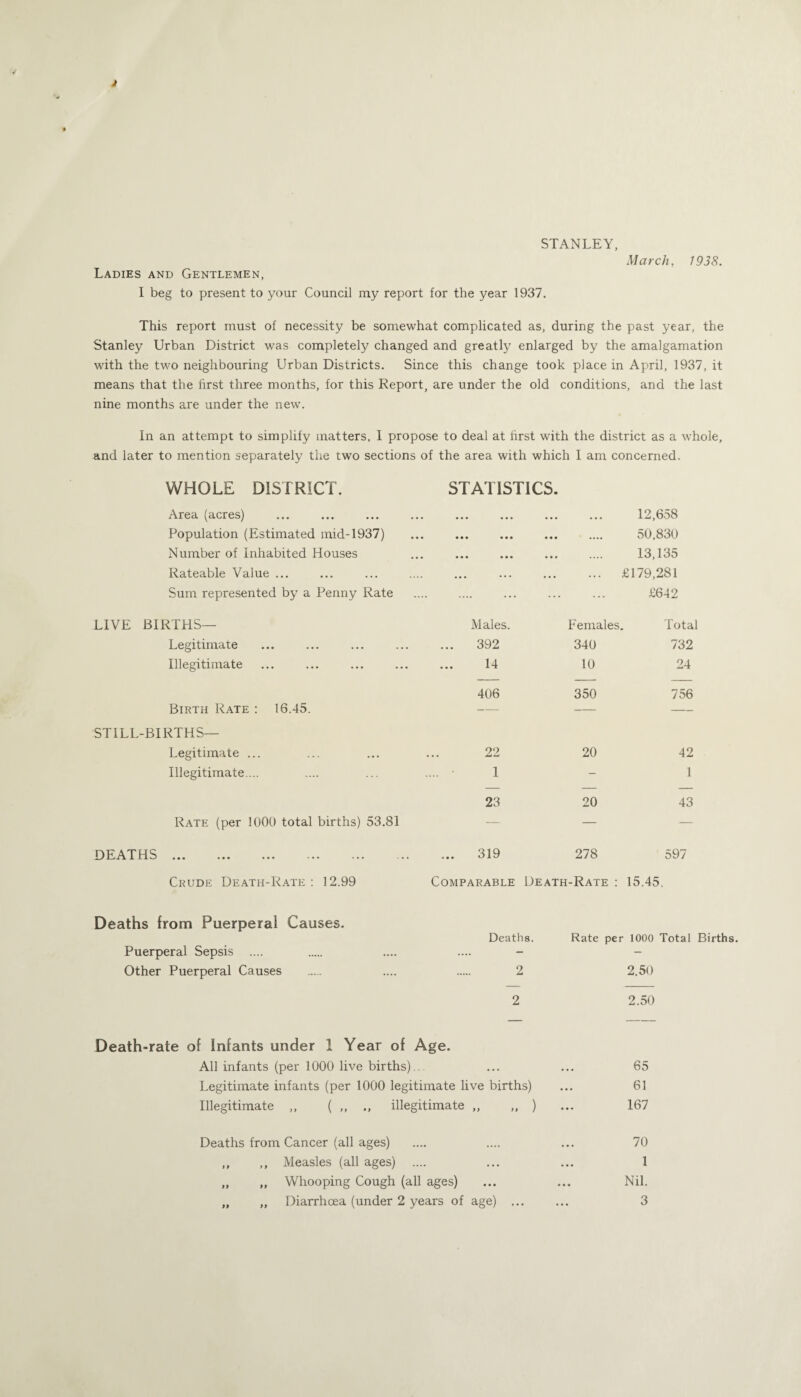 STANLEY, Ladies and Gentlemen, I beg to present to your Council my report for the year 1937. March, 1938. This report must of necessity be somewhat complicated as, during the past year, the Stanley Urban District was completely changed and greatly enlarged by the amalgamation with the two neighbouring Urban Districts. Since this change took place in April, 1937, it means that the first three months, for this Report, are under the old conditions, and the last nine months are under the new. In an attempt to simplify matters, I propose to deal at first with the district as a whole, and later to mention separately the two sections of the area with which I am concerned. WHOLE DISTRICT. STATISTICS. Area (acres) ••• ••• ••• • • • 12,658 Population (Estimated mid-1937) ••• ••• ••• 50,830 Number of Inhabited Houses ••• ••• «•« .... 13,135 Rateable Value ... ••• ••• ••• ... £179,281 Sum represented by a Penny Rate .... £642 LIVE BIRTHS— Males. Females. Total Legitimate ... 392 340 732 Illegitimate 14 10 24 406 350 756 Birth Rate ; 16.45. — — — STILL-BIRTHS— Legitimate ... 22 20 42 Illegitimate.... 1 - 1 23 20 43 Rate (per 1000 total births) 53.81 -- — — DEATHS . ... 319 278 597 Crude Death-Rate : 12.99 Comparable Death-Rate : 15.45. Deaths from Puerperal Causes. Deaths. Rate per 1000 Total Puerperal Sepsis .... - - Other Puerperal Causes 2 2.50 2 2.50 Death-rate of Infants under 1 Year of Age. All infants (per 1000 live births)... Legitimate infants (per 1000 legitimate live births) Illegitimate ,, ( ,, illegitimate ,, ,, ) 65 61 167 Deaths from Cancer (all ages) ,, ,, Measles (all ages) .... „ „ Whooping Cough (all ages) 70 1 Nil.