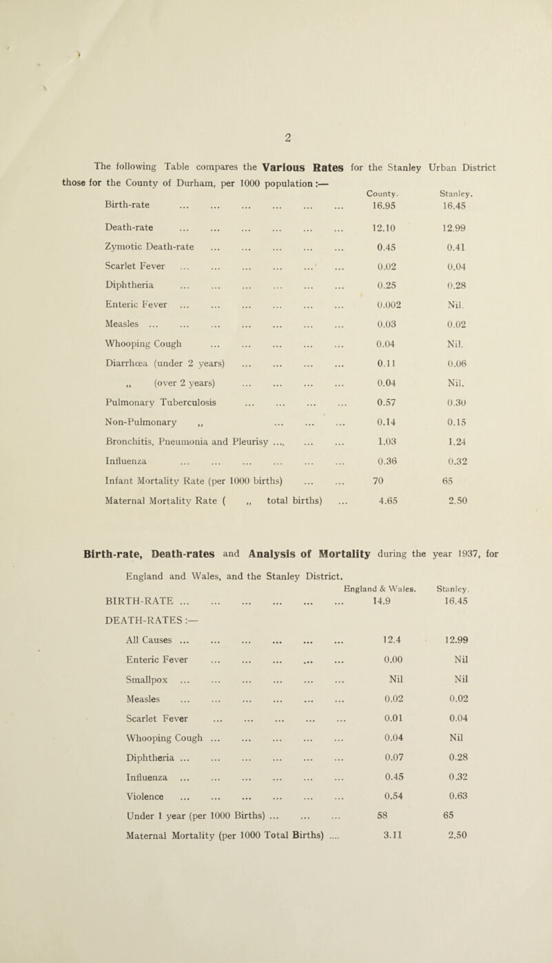 2 The following Table compares the Various Bates for the Stanley Urban District those for the County of Durham, per 1000 population:— County. Stanley. Birth-rate . 16.95 16.45 Death-rate 12.10 12.99 Zymotic Death-rate 0.45 0.41 Scarlet Fever 0.02 0.04 Diphtheria 0.25 0.28 Enteric Fever 0.002 Nil. Measles ... 0.03 0.02 Whooping Cough 0.04 Nil. Diarrhoea (under 2 years) 0.11 0.06 ,, (over 2 years) 0.04 Nil. Pulmonary Tuberculosis 0.57 0.30 Non-Pulmonary ,, 0.14 0.15 Bronchitis, Pneumonia and Pleurisy. 1.03 1.24 Influenza 0.36 0.32 Infant Mortality Rate (per 1000 births) 70 65 Maternal Mortality Rate ( ,, total births) 4.65 2.50 Birth-rate, Death-rates and Analysis of Mortality during the year 1937, for England and Wales, and the Stanley District. England & Wales. BIRTH-RATE. 14.9 DEATH-RATES All Causes ... 12.4 Enteric Fever 0.00 Smallpox Nil Measles 0.02 Scarlet Fever 0.01 Whooping Cough ... 0.04 Diphtheria ... 0.07 Influenza 0.45 Violence 0.54 Under 1 year (per 1000 Births) ... 58 Maternal Mortality (per 1000 Total Births) .... 3.11 Stanley. 16.45 12.99 Nil Nil 0.02 0.04 Nil 0.28 0.32 0.63 65 2.50