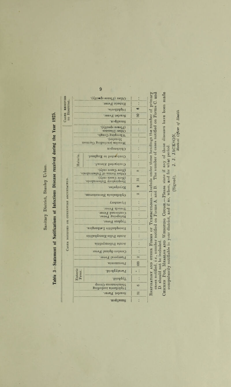 Table 3—Statement of Notifications of Infectious Disease received during the Year 1925. A a . •(cCjiotds esBsjj) .isq^o 1 • >■ —. o < a h aaAs^ ouajua : “ =- 03 73 •■Must{3qdi([ - 1 <£ 1 U CO o •jaAH.q ^[Jirag o •xodnutus j : *(Xjtoads qs^ojj) s0swasi(i JoqjO •qSnoQ Sujdooq^ -(S0[S«3I\[ ukiu.ioq Stupiqoxa) *a[sijajy xoduaqoiq;) cj •pmqSug ui papnmioQ X s •p'BOJqv p0^O'B*a*)UO3 '(£[U0 SySYJQ M8^) 'sisoinojeqnx jo suuoj jeq-jo (.C|uo sasBQ Avajq) •sisoinoaeqnx XAojBjidsajf rH ■< H •SB[3d;sc(.i5j cr> 5 cfi < •unuo'juuoajtf Bliiquqxqdo (M B co Xj9!}liasX( [ • X MSAa^ qoiiajx r*< o *j0Ad£ panui'juoQ j0Aa^ ^uisdi3[0>f : CS o MaAa^q snqdXj, j ; 5 •BoiS.iBqierq siiqi'eqdaoiqq H O z si'ni'BqdHQH'q-oqoj a^noy co a CO sifjipXuioqoj a^noy o .laAa^q iButdg-o.iqa.iao •jaAe^x iB.iachanj CM ••eiuoranauj CO o o . u H ® g •pioqdXxBj'Bj • : r- <U •ptoqdA'x dnojQ snouBaquiaj^ Siuptqout uijaqxqdjd * •AeAe^q ppreog CO •xodjpsuis : >->03 b a “ c3 ■z O o -c _ ~ o c ^ ^ 4) « tg —“ 4-3 ■*- o co z. -c« .Z x rr- CO a, cd ~ -Q CD - E 2 <D c3 X X ~Q > CO X CO X X CO X . CO rr- o r* «—< —^ ^ CT k. u -e, z o §s W-8 a £ X *J-4 Z o 43 5 £ ^ o *4— X 2 23 CO £ < la li a - £ ° H r3 r. oS O o z 'Z r1 *=> a co o •- o ^3 CO O >-3 a a > o a k • . > 0 030. Bu .C « 55 .3 M C 3 -* - _3 o a a a E- O JC 03 _c - .3 i-3 ^3 * co rr: * <j * — h 2 5 5 S'-00 o b* < z co K « O e 5 Ph § o (—« K O a 04