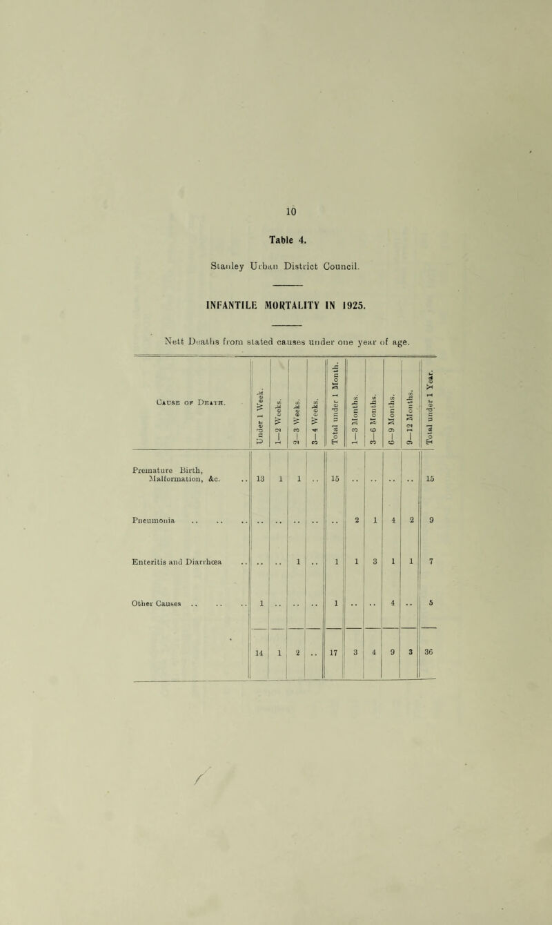 Table 4. Stanley Urban District Council. INFANTILE MORTALITY IN 1925. Nett Deaths from stated causes under one year of age. Cause of Death. £ © 1 f 1 c ; O 1/2 1 & c/j C/5 CO in ■ ” A , fj -A3 i -*-= .*3 .*3 > V—1 _ <e=i Premature Birth, Malformation, &c. Pneumonia Enteritis and Diarrhoea Other Causes 13 1 •• 14 15 1 1 3 17 4 2 15 36 Total under 1 Year.