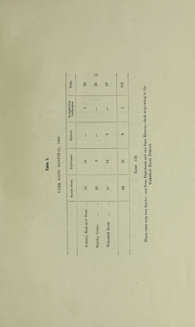 Table ui Wakefield Rural District.