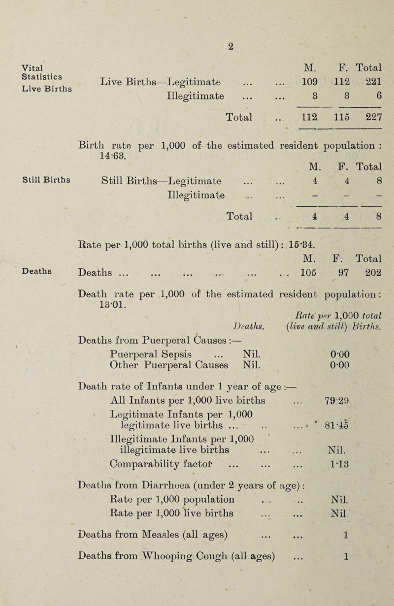 Vital Statistics Live Births Still Births Deaths M. F. Total Live Births—Legitimate 109 112 221 Illegitimate 3 3 6 Total 112 115 227 Birth rate per 1,000 of- the estimated resident population : 14-63. M. F. Total Still Births—Legitimate 4 4 8 Illegitimate — — Total 4 4 8 Rate per 1,000 total births (live and still) ; 15*34. M. F. Total ••• ••• ••• *•' ••• 105 97 202 Death rate per 1,000 of the estimated resident population: 1301. Rate 1,000 total Deaths. {live and still) Births. Deaths from Puerperal Causes :— Puerperal Sepsis ... Nil. O’OO Other Puerperal Causes Nil. 0*00 Death rate of Infants under 1 year of age :— All Infants per 1,000 live births ... 79 29 ^ Legitimate Infants per 1,000 legitimate live births ... .. ...• * 81-45 Illegitimate Infants per 1,000 illegitimate live births ... ... Nil. Comparability factor ... ... ... 1-13 * Deaths from Diarrhoea (under 2 years of age): Pate per 1,000 population . . .. Nil. Rate per 1,000 live births ... ... Nil, Deaths from Measles (all ages) ... ... 1 Deaths from Whooping Cough (all ages) ... 1