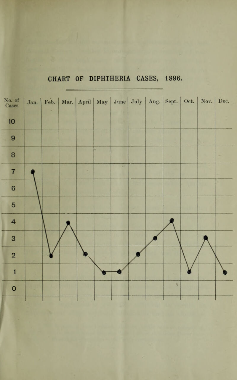 CHART OF DIPHTHERIA CASES, 1896.