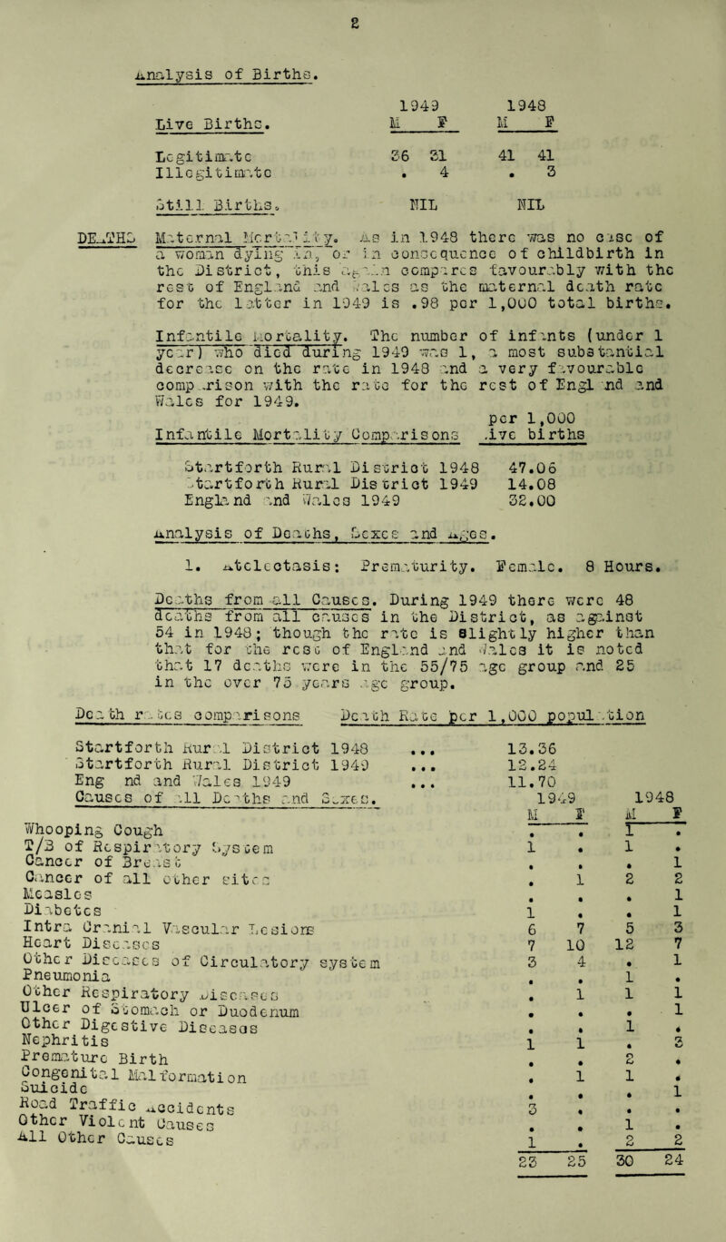 E iinalysis of Birth.0« Live BirthG. Lcgitii-QT.tG lilGgitiimtc 5till Birthso 1949 1948 M g M_F 26 21 41 41 . 4 . 3 BIL NIL DE-tl'HL Mr.tc.rn'al !icr itas in 1948 there V7as no crsc of a woman dying in, or in oonocqrLcnoc of ohildbirth in the District, this oomparcs favourably with the rest of England and i'alGS as the maternal death rate for the latter in 1949 is ,98 per 1,000 total births. Infantile iiortality. The number of infants (under 1 year) v/ho'died during 1940 was 1, a most substantial deorease on the rate in 1948 and a very favourable oorap-.risen with the rate for the rest of Engl jnd and Wales for 1949. per 1,000 Infantile MortSvlity Comparisons .ivc births bt.artforth Rur;l pistriot 1948 47.0 6 i tart forth Rural District 1949 14,08 England and Wales 1949 32,00 ixnalysis of Dcaohs, Lcxes and i^ges, 1, iwtclcotasis; Prematurity. Eemaic, 8 Hours. Deaths from all Causes. During 1949 there were 48 deaths from all causes in the District, as ag:.inot 54 in 1948; though the rate is Slightly higher than that for the rest of England and Wales it is noted that 17 deaths were in the 55/75 age group and 25 in the over 75 years .xgc group. Death rsi^cs comparisons Death Rate per 1.000 populstion Startforth Rural District 1948 Startforth Rural District 1949 Eng nd and V/ales 1949 Causes of \ll Dc'^ths and 3..zes. 7/hooping Cough T/B of Respiritory System Cancer of Breast Ciincer of all other sites Measles Diabetes Intra Cranial V^ascular Lcsiors Heart Diseases Other Diccases of Circul.atory system Pneumonia Other Respiratory diseases Ulcer of oGomach or Duodenum Other Digestive Diseases Nephritis Premature Birth Congenital Malformation ouicide Rocid Traffic .*i.Gcidcnts Other Violent Causes All Other Causes 13.36 12.24 11.70 19^.9 1948 M f f • • r” • 1 • 1 # • • • 1 • 1 2 2 • • • 1 1 • • 1 6 7 5 3 7 10 12 7 3 4 • 1 « • I • • 1 1 1 • • • 1 • • 1 • 1 1 • a • • O • 1 1 # • • • 1 3 • • • • 1 • 1 • 2 2 23 25 30 24