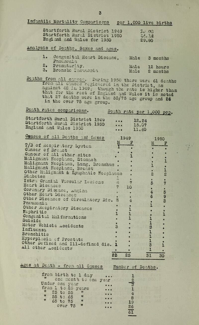 tj Infantile Morta,litv Comparisons por 1,000 live births Startforth Rural District 1949 Startforth Rural District 1950 En^and and Wales for 1950 OG 29,60 Analysis of Deaths, Sexes and a/?GS. 1. Congenital Heart Disease, Pneumonia Male 3 months 2. Prcmatur.ity, Mai e 12 hours 3. Br one he 1 ncamoni o. Male 2 months Deaths from o, 11 cc.v se r. from aiTTaasc'F’ During 1950 there v/ere 61 deaths gainst 46 in 1949 '• 0 qx c c r cd in the District., as though the rate is higher than XI, X O ’ -J-t-uo xo lixgutli oua tw of England and Wales it is noted in the 55/75 age group and 26 in the over 75 age group. Death rates comparisons. Startforth Rural District 1949 Startforth Rural District 1950 England and Wales 1950 Death rate per 1,000 pop. ... 12.24 ... 15,07 ... 11e 60 M r 10 Causes of all Deaths and Sexes 1949 T/3 of Respiratory System Cancer of Breast Cancer of all other sites , Malignant Neoplasm, Stomach Malignant Neoplasm, Lung, Bronchus . Malignant^Neoplasm, Breast Other Malignant & Lymoha tic Nc o d1asm s Diabetes “ i Intra Cranial Vascular Lessens Heart DiscascG Coronary Disease, ix.ngina Other Heart Diseases Other Diseases of Ciretdatory Die. Pneumonia Other Respiratory Diseases Nephritis Congenital Hal formations Suicide Motor Vchiole ^iocidents Influenza Bronchitis Hyperplasia of Prostate Other Defined a,nd Ill-defined dis. All other liCoidents 6 7 3 1 3 2Z 25 1950 M E Ages at Dca,th - from all Causes Number of Deaths. from birth to 1 day .,. l ” one month to one year 2 Under one year ... from 1 to £5 years ... i  25 to 55  ... 4 55 to 65 ” ... 0 65 to 75  ... 19 over 75 ” ... 26 61 n If