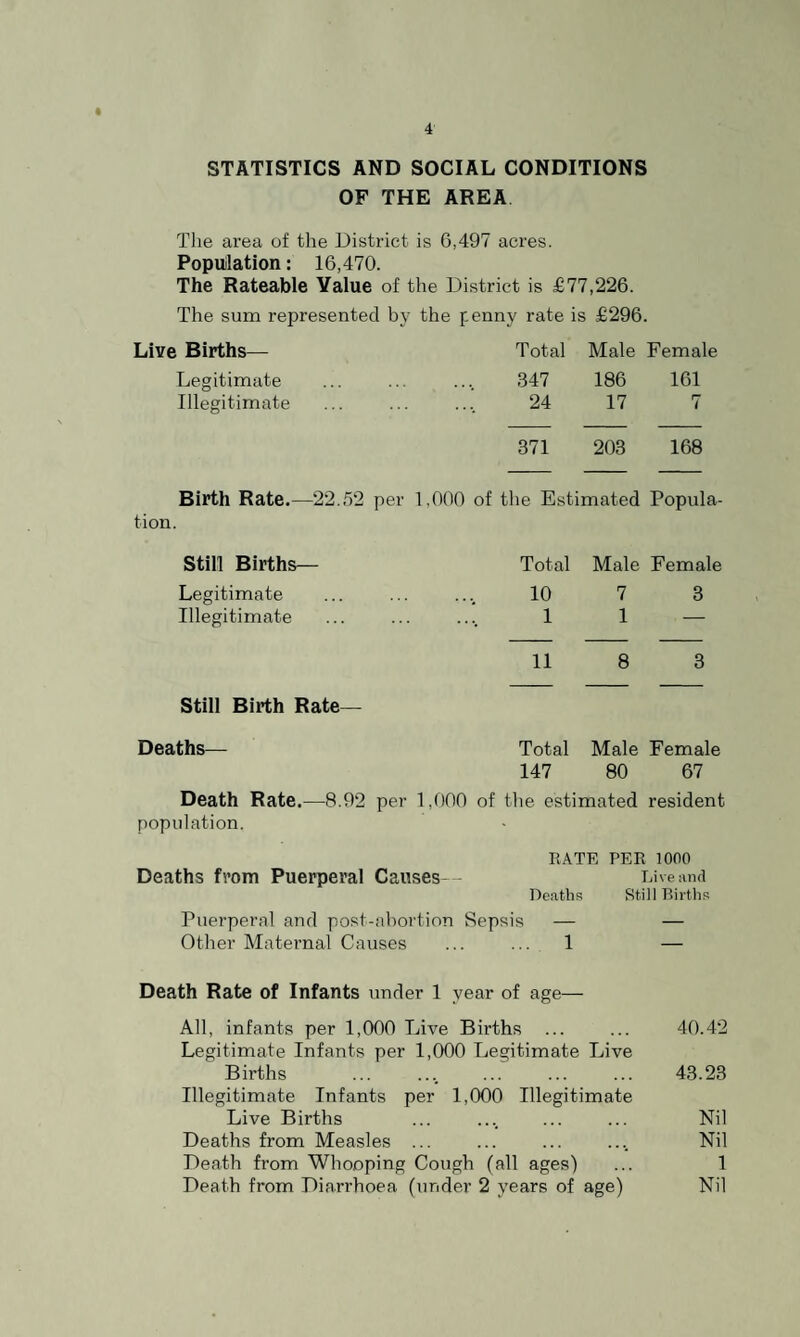 * STATISTICS AND SOCIAL CONDITIONS OP THE AREA The area of the District is 6,497 acres. Population: 16,470. The Rateable Value of the District is £77,226. The sum represented by the penny rate is £296. Live Births— Total Male Female Legitimate 347 186 161 Illegitimate 24 17 7 371 203 168 Birth Rate.—22.52 per 1,000 of the Estimated Popula¬ tion. Still Births— Total Male Female Legitimate 10 7 3 Illegitimate 1 1 — 11 8 3 Still Birth Rate— Deaths— Total Male Female 147 80 67 Death Rate.—8.92 per 1.000 of the estimated resident population. RATE PER 1000 Deaths from Puerperal Causes— Live and Deaths Still Births Puerperal and post-abortion Sepsis — — Other Maternal Causes ... ... 1 — Death Rate of Infants under 1 year of age— All, infants per 1,000 Live Births ... ... 40.42 Legitimate Infants per 1,000 Legitimate Live Births ... .... ... ... ... 48.28 Illegitimate Infants per 1,000 Illegitimate Live Births ... .... ... ... Nil Deaths from Measles ... ... ... .... Nil Death from Whooping Cough (all ages) ... 1 Death from Diarrhoea (under 2 years of age) Nil