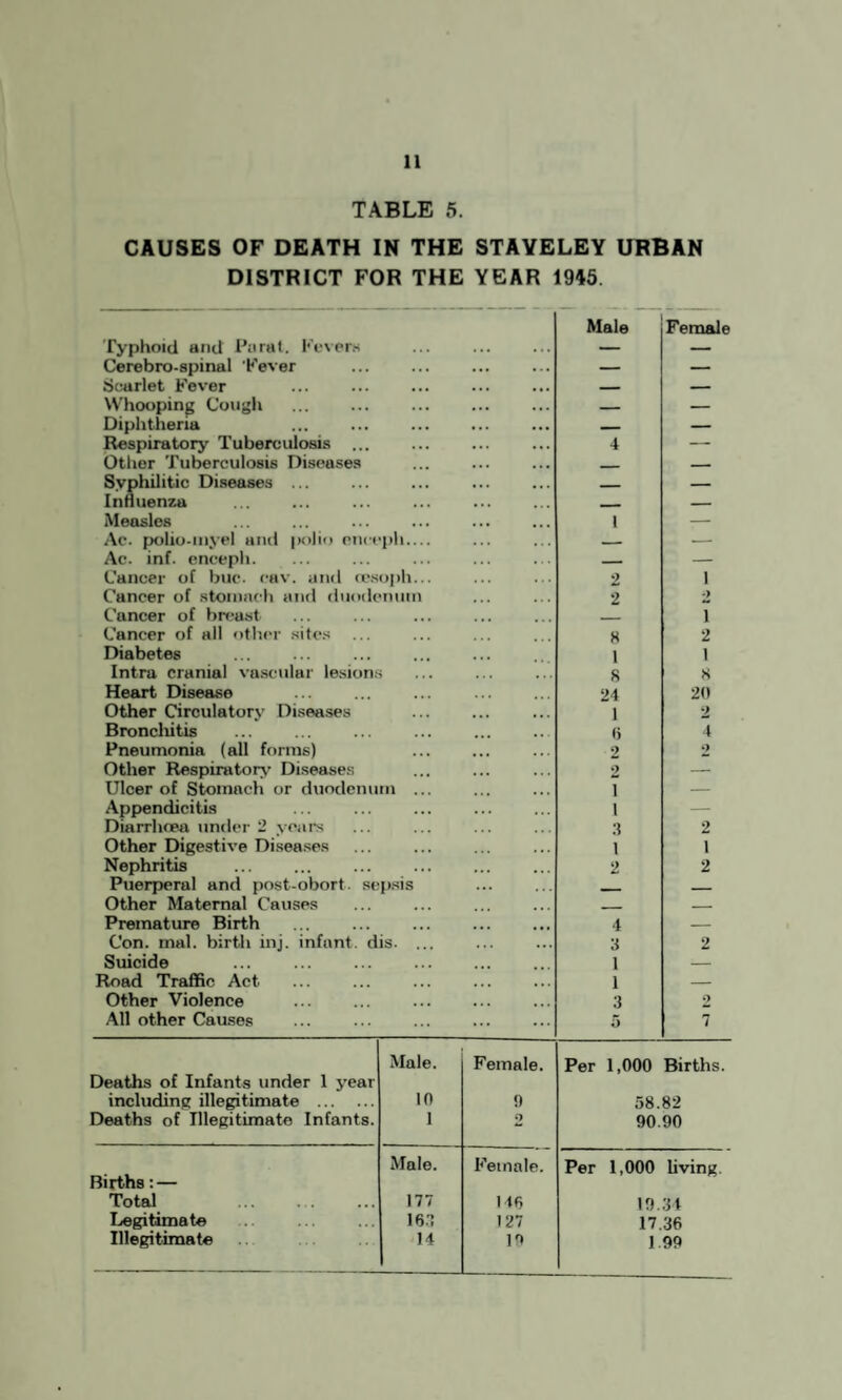 TABLE 5. CAUSES OF DEATH IN THE STAVELEY URBAN DISTRICT FOR THE YEAR 1945 Male Female Typhoid and Parat. Fevers ... ... — — Cerebro spinal Fever ... ... ... — — Scarlet Fever ... ... ... — — Whooping Cough . — — Diphtheria ... ... — — Respiratory Tuberculosis ... ... ... ... 4 — Other Tuberculosis Diseases ... ... _ — _ Syphilitic Diseases ... ... ... ... _ — Influenza ... ... - — Measles ... ... 1 — Ac. polio-myel and polio enct pH. _ — Ac. inf. enceph. _ — Cancer of buc. cav. and oesoph... 2 1 Cancer of stomach and duodc num 2 2 Cancer of breust i Cancer of all other sites 8 2 Diabetes . 1 1 Intra cranial vascular lesion; ... ... ... S 8 Heart Disease 24 20 Other Circulatorv Diseases ... lt# ,,, 1 2 Bronchitis 6 4 Pneumonia (all forms) ... ... •»• 2 2 Other Respiratory Diseases ... ... ••• 2 — Ulcer of Stomach or duodenum ... i — Appendicitis ... ... ... i — Diarrhoea under 2 years :i 2 Other Digestive Diseases ... ... ... i 1 Nephritis ... 2 2 Puerperal and post-obort. sepsis . _ _ Other Maternal Causes ... ... ... . _ Premature Birth ... ... 4 — Con. mal. birth ini. infant, dis. ... 3 2 Suicide 1 — Road Traffic Act 1 — Other Violence . 3 2 All other Causes 5 7 Male. Female. Per 1,000 Births. Deaths of Infants under 1 year including illegitimate . in !) 58.82 Deaths of Illegitimate Infants. l o 90.90 Births: — Male. Female. Per 1,000 living. Total . 177 146 19.34 Legitimate 167 127 17.36 Illegitimate 14 19 1 99