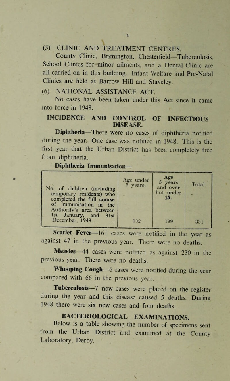 (5) CLINIC AND TREATMENT CENTRES. County Clinic, Brimington, Chesterfield—Tuberculosis, School Clinics for minor ailments, and a Dental Clinic are all carried on in this building. Infant Welfare and Pre-Natal Clinics are held at Barrow Hill and Staveley. (6) NATIONAL ASSISTANCE ACT. No cases have been taken under this Act since it came into force in 1948. INCIDENCE AND CONTROL OF INFECTIOUS DISEASE. Diphtheria—There were no cases of diphtheria notified during the year. One case was notified in 1948. This is the first year that the Urban District lias been completely free from diphtheria. Diphtheria Immunisation— No. of children (including Age under 5 years. Age 5 years and over Total temporary residents) who but under - completed the full course 15. of immunisation in the Authority’s area between 1st January, and 31st December, 1949 ... 132 199 331 Scarlet Fever—161 cases were notified in the year as against 47 in the previous year. There were no deaths. Measles—44 cases were notified as against 230 in the previous year. There were no deaths. Whooping Cough—6 cases were notified during the year compared with 66 in the previous year. Tuberculosis—7 new cases were placed on the register during the year and this disease caused 5 deaths. During 1948 there were six new cases and four deaths. BACTERIOLOGICAL EXAMINATIONS. Below is a table showing the number of specimens sent from the Urban District and examined at the County Laboratory, Derby.